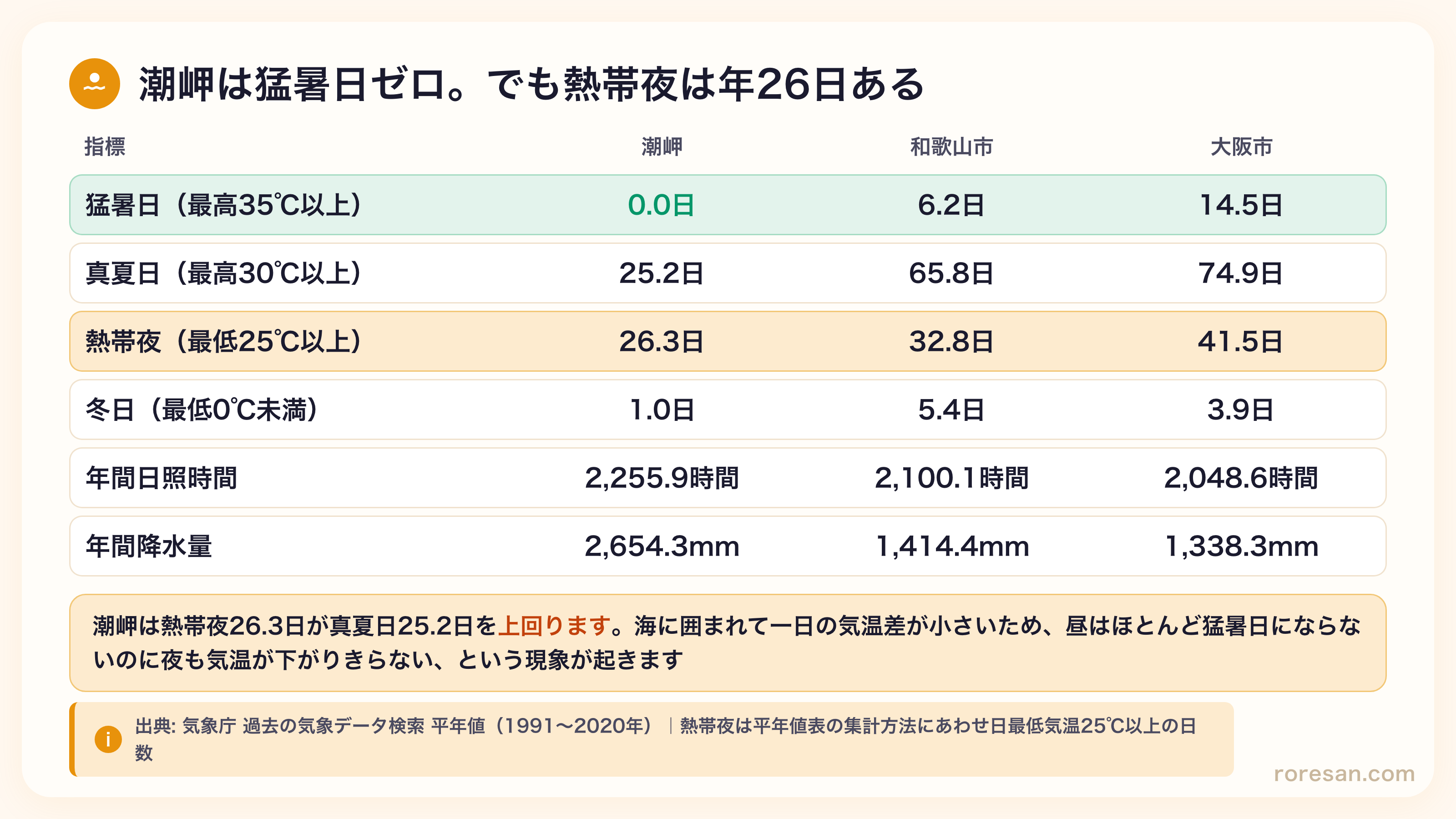 潮岬の猛暑日は年0.0日で真夏日25.2日だが、熱帯夜26.3日が真夏日を上回る。和歌山市は猛暑日6.2日・真夏日65.8日・熱帯夜32.8日。潮岬の年間日照時間2,255.9時間・年降水量2,654.3mm