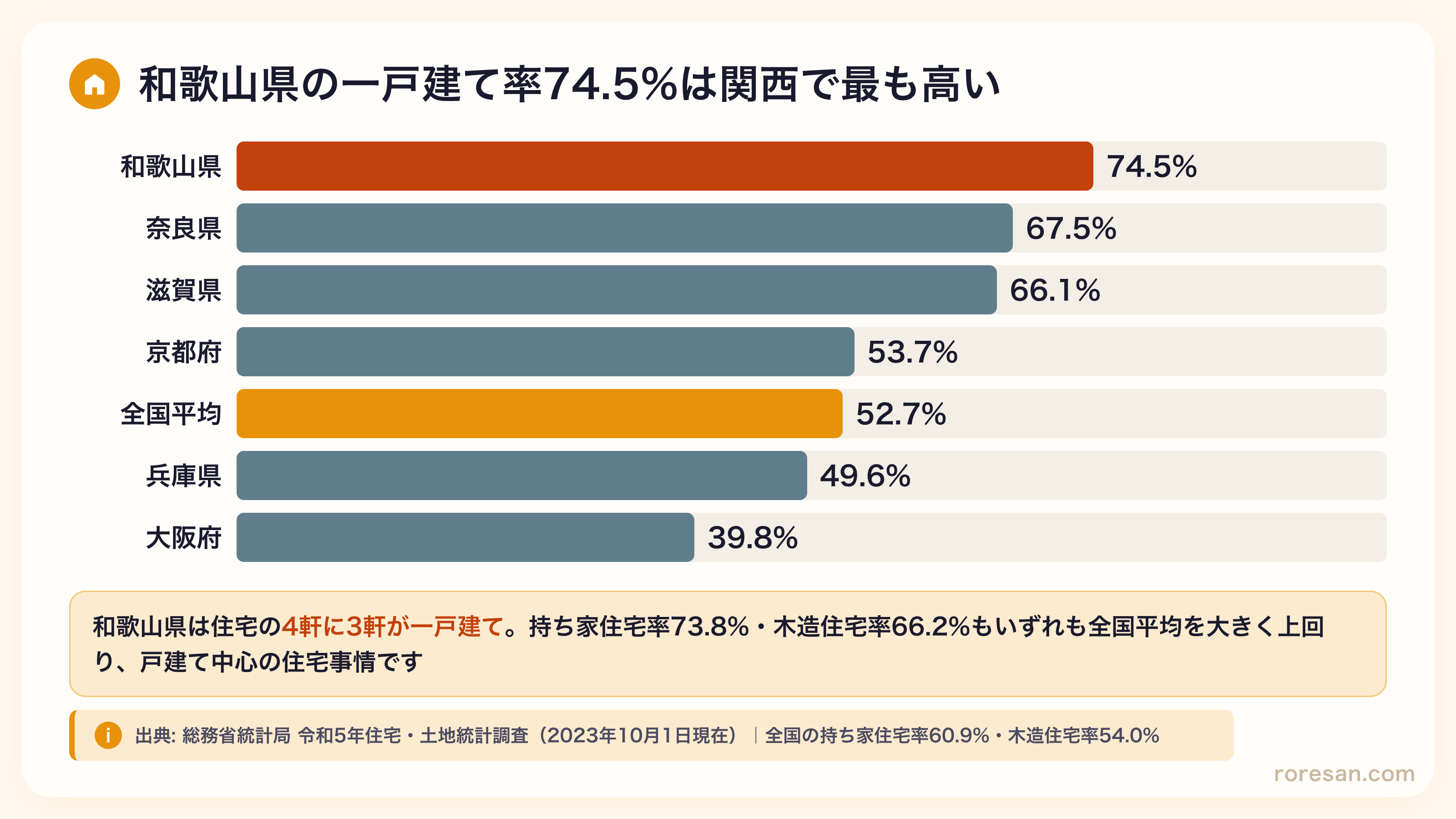 関西6府県の一戸建て率比較。和歌山県74.5%が最も高く、奈良県67.5%・滋賀県66.1%・京都府53.7%・兵庫県49.6%・大阪府39.8%。全国平均は52.7%