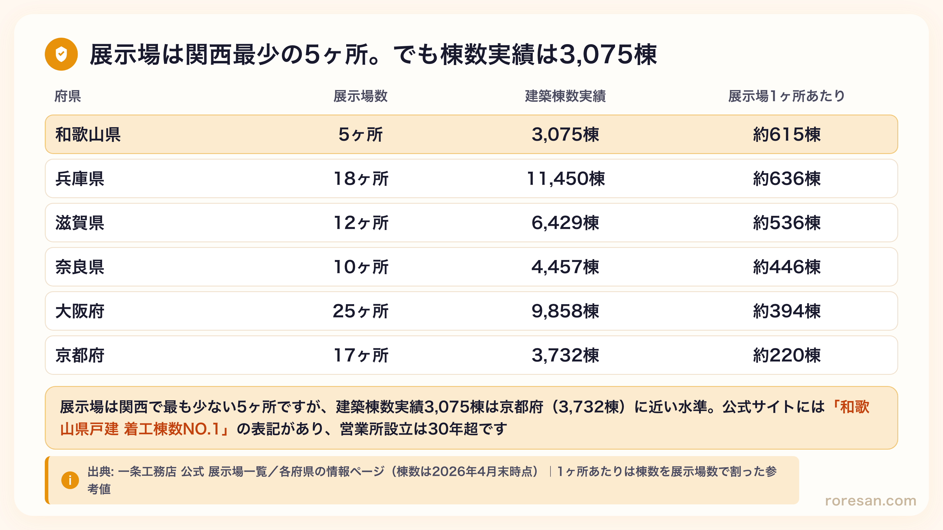 関西6府県の展示場数と建築棟数実績。和歌山県は展示場5ヶ所で関西最少だが建築棟数3,075棟で、展示場17ヶ所の京都府（3,732棟）に近い水準。1ヶ所あたりは約615棟