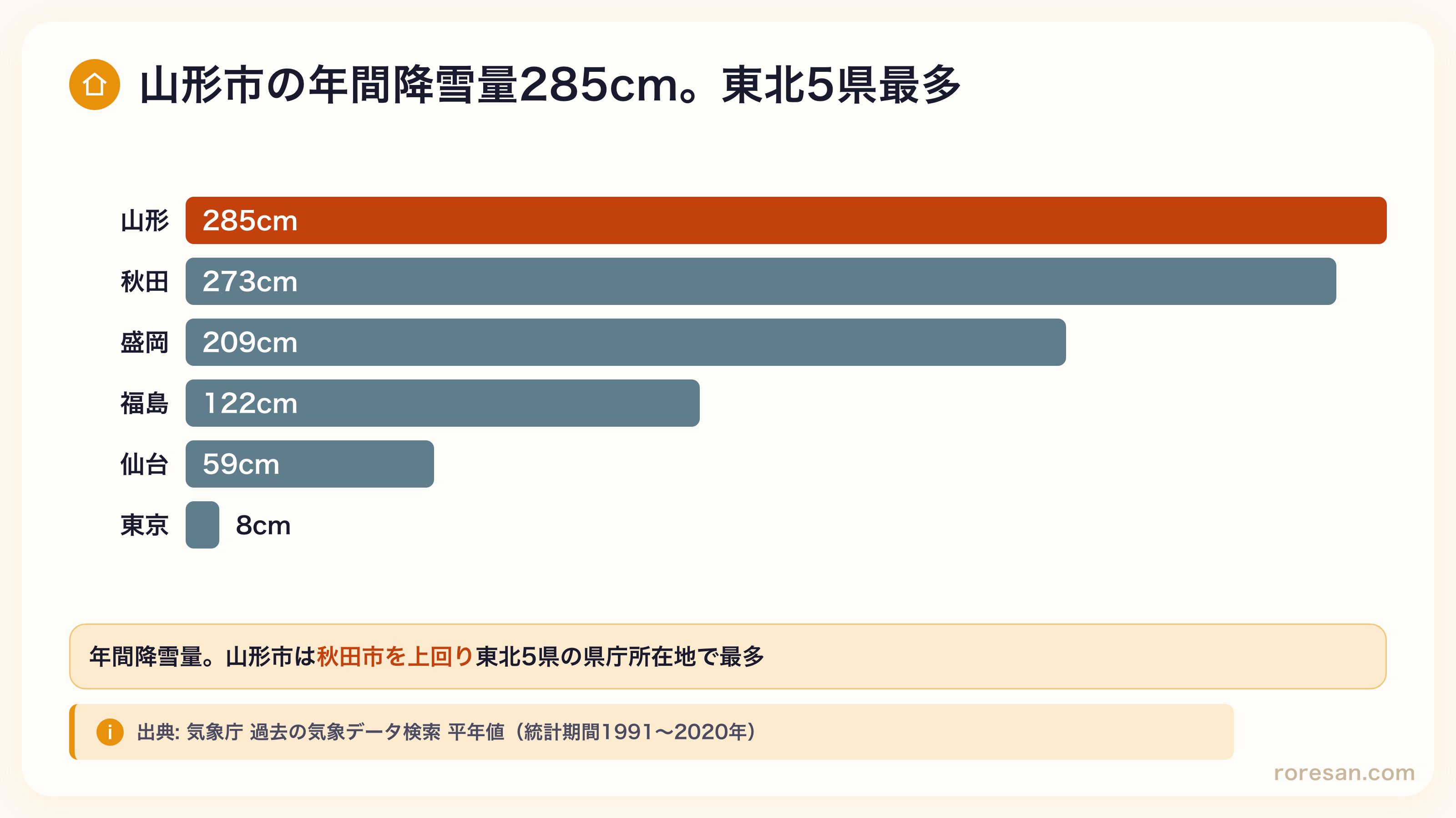 山形市と東北各県庁所在地・東京の年間降雪量比較。山形市285cm、秋田市273cm、盛岡市209cm、福島市122cm、仙台市59cm、東京8cm。山形市が5県で最多