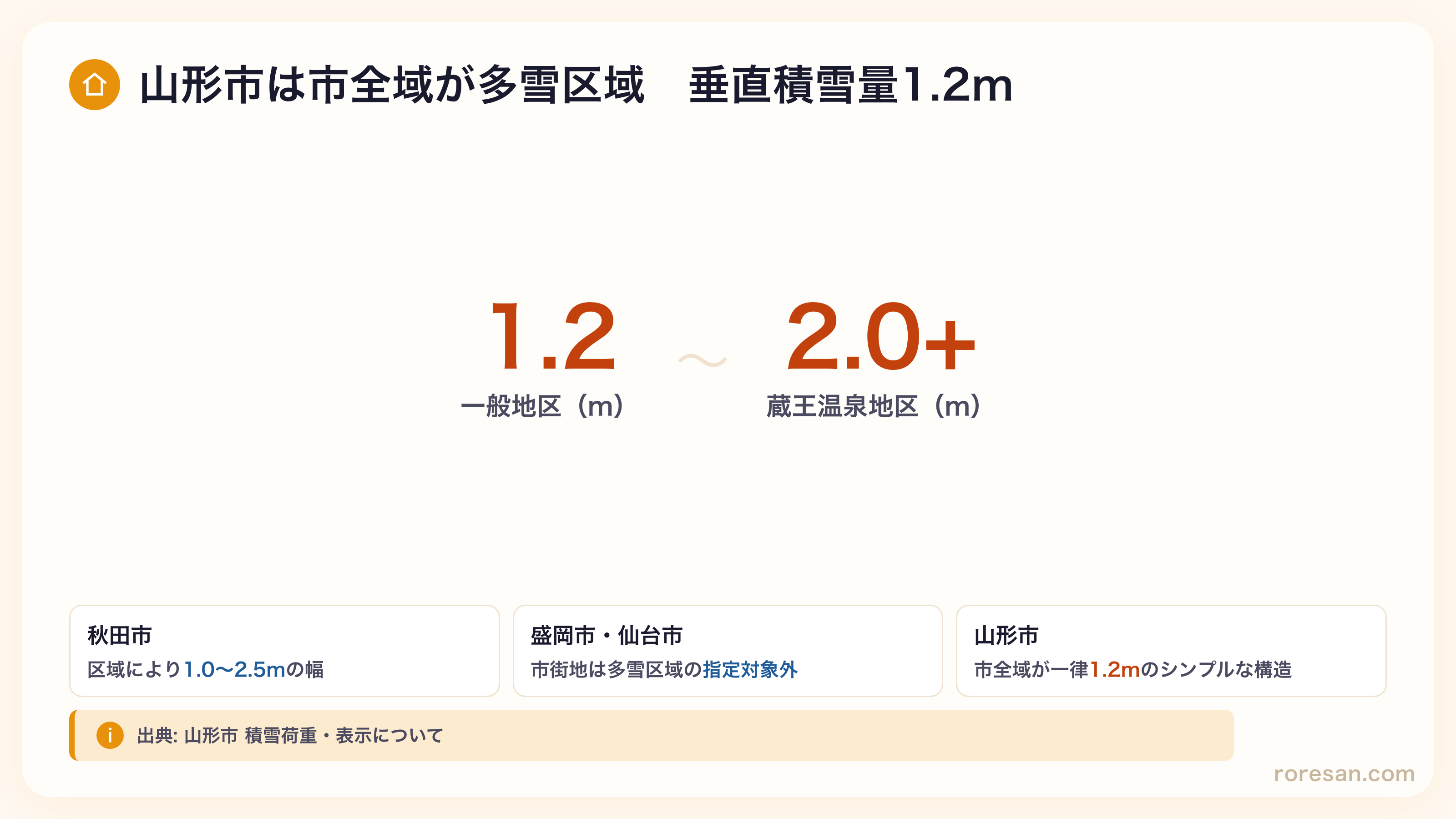 山形市は市全域が多雪区域で垂直積雪量1.2メートル。蔵王温泉地区は標高に応じた算定式で最低2メートル。秋田市は区域により1.0から2.5メートルの幅、盛岡市仙台市は市街地が多雪区域対象外