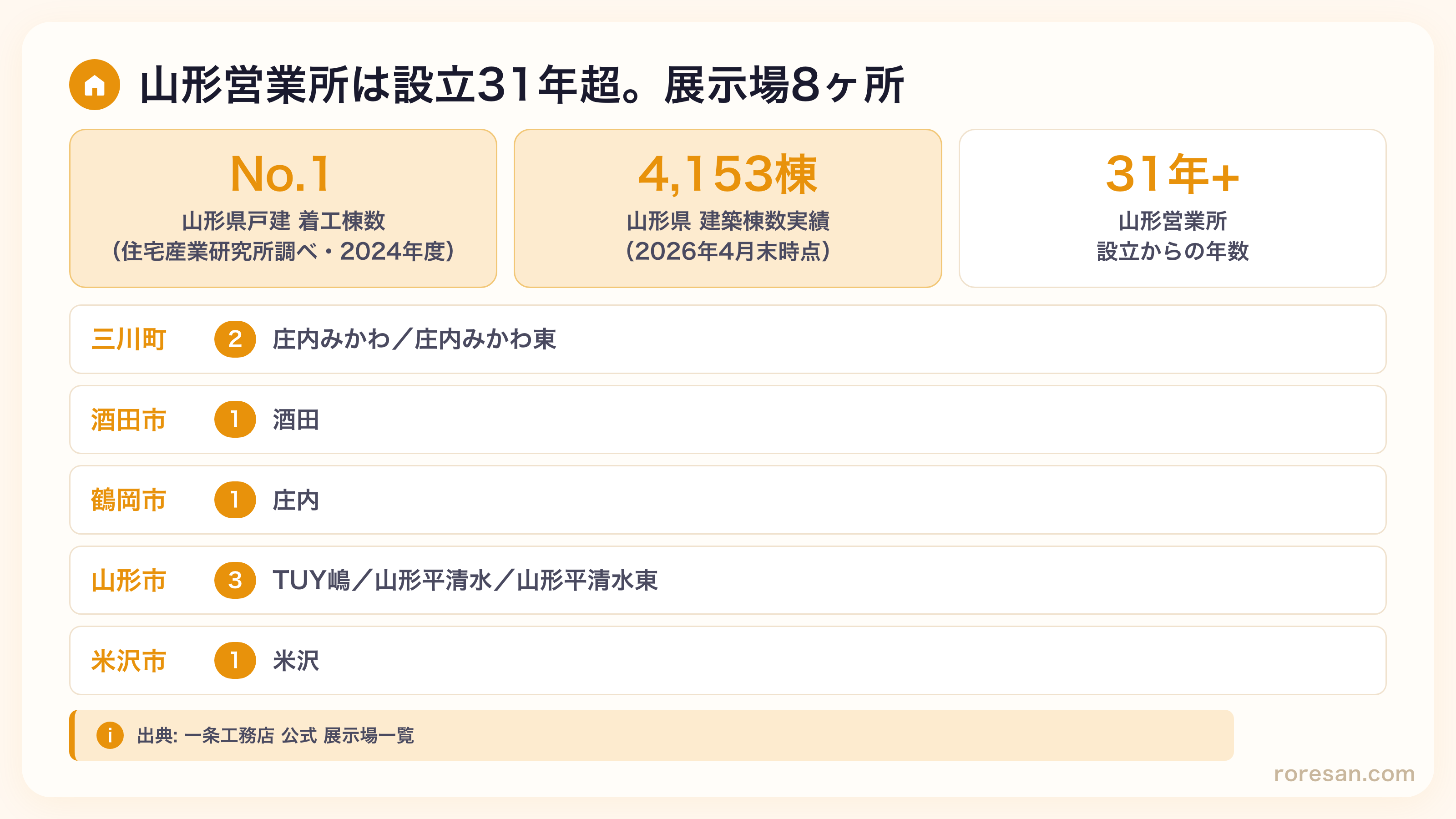 山形県の一条工務店実績。山形県戸建着工棟数No.1（住宅産業研究所調べ、対象2024年度）、山形県建築棟数実績4,153棟（2026年4月末時点）。展示場は庄内みかわ・庄内みかわ東・酒田・庄内・山形市のTUY嶋・山形平清水・山形平清水東・米沢の8ヶ所