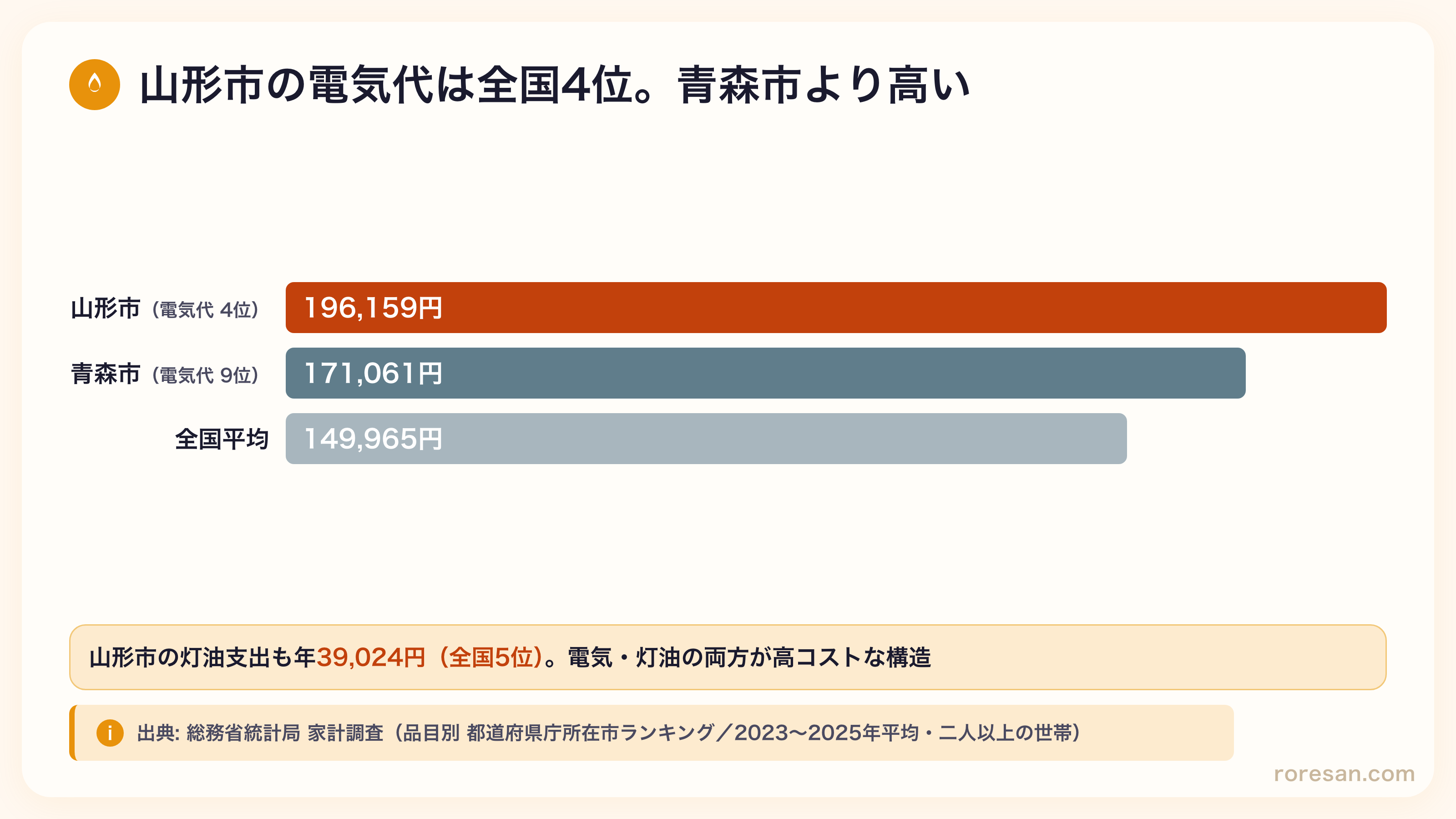 山形市の光熱費は電気代年196,159円で全国4位、青森市の171,061円を上回る。灯油代は年39,024円で全国5位。電気と灯油の両方にコストがかかる