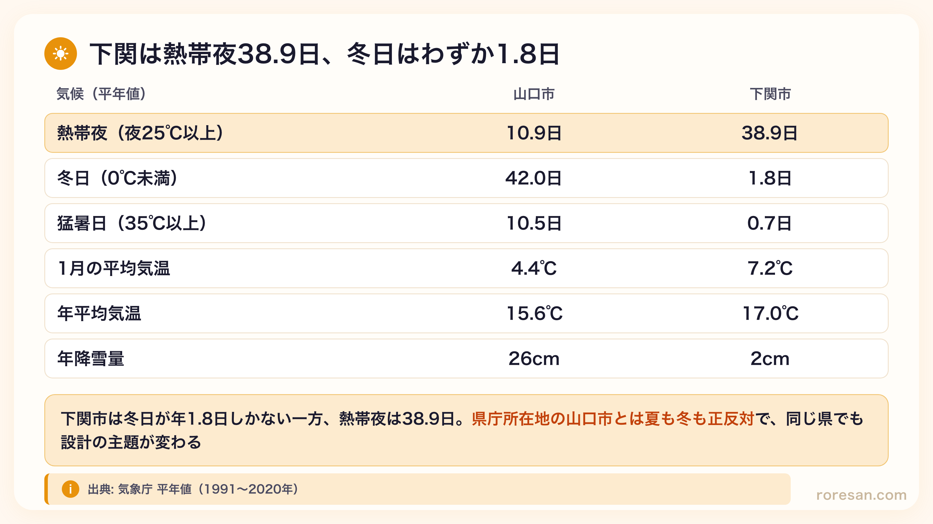 山口市と下関市の気候平年値。熱帯夜は10.9日と38.9日、冬日は42.0日と1.8日、猛暑日は10.5日と0.7日、1月の平均気温は4.4℃と7.2℃、年平均気温は15.6℃と17.0℃、年降雪量は26cmと2cm