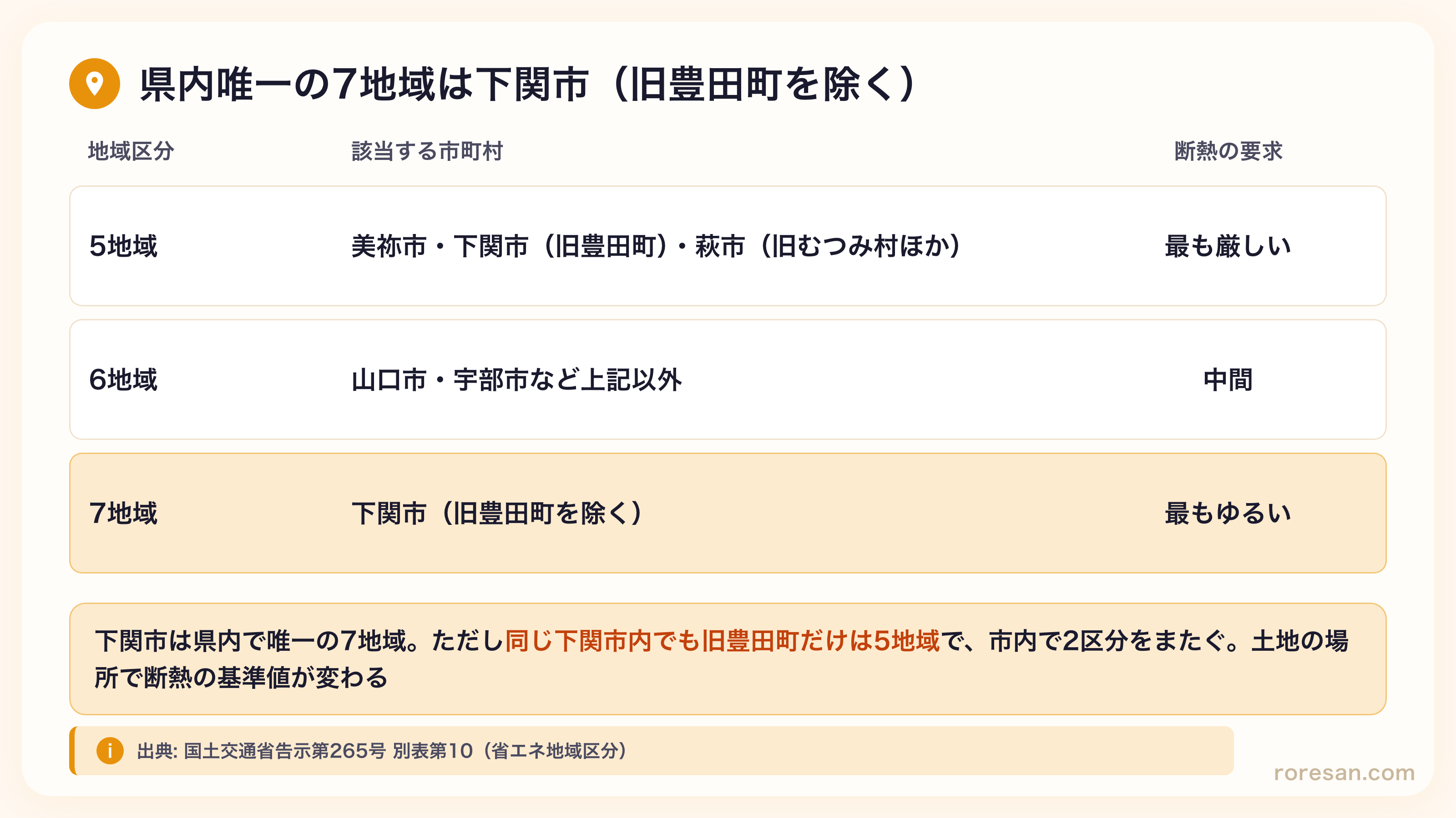 山口県の省エネ地域区分。5地域は美祢市・下関市の旧豊田町・萩市の旧むつみ村ほかで断熱の要求が最も厳しい、6地域は山口市・宇部市など上記以外で中間、7地域は下関市の旧豊田町を除く区域で最もゆるい