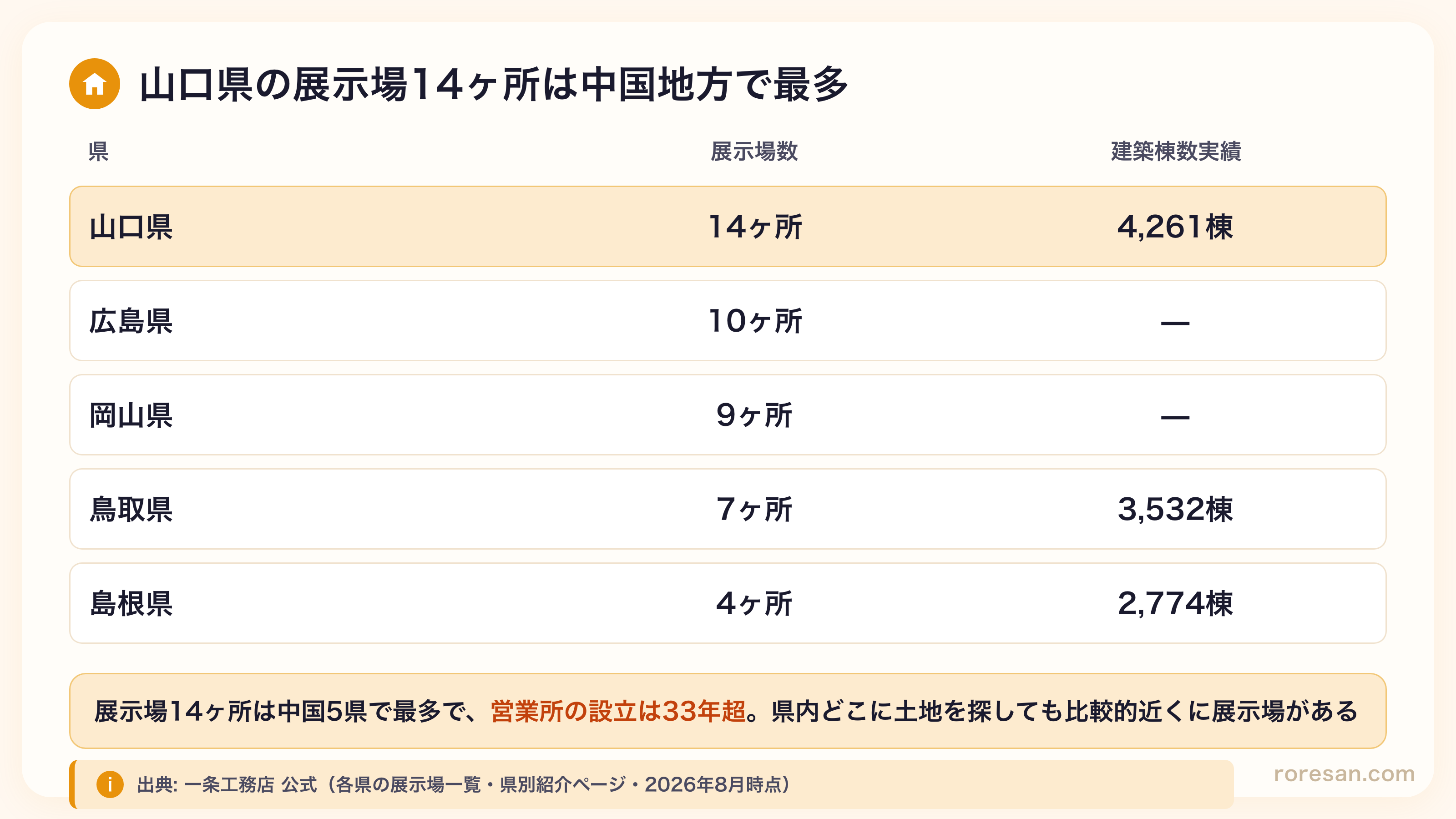 中国5県の展示場数と建築棟数実績。山口県14ヶ所4,261棟、広島県10ヶ所、岡山県9ヶ所、鳥取県7ヶ所3,532棟、島根県4ヶ所2,774棟
