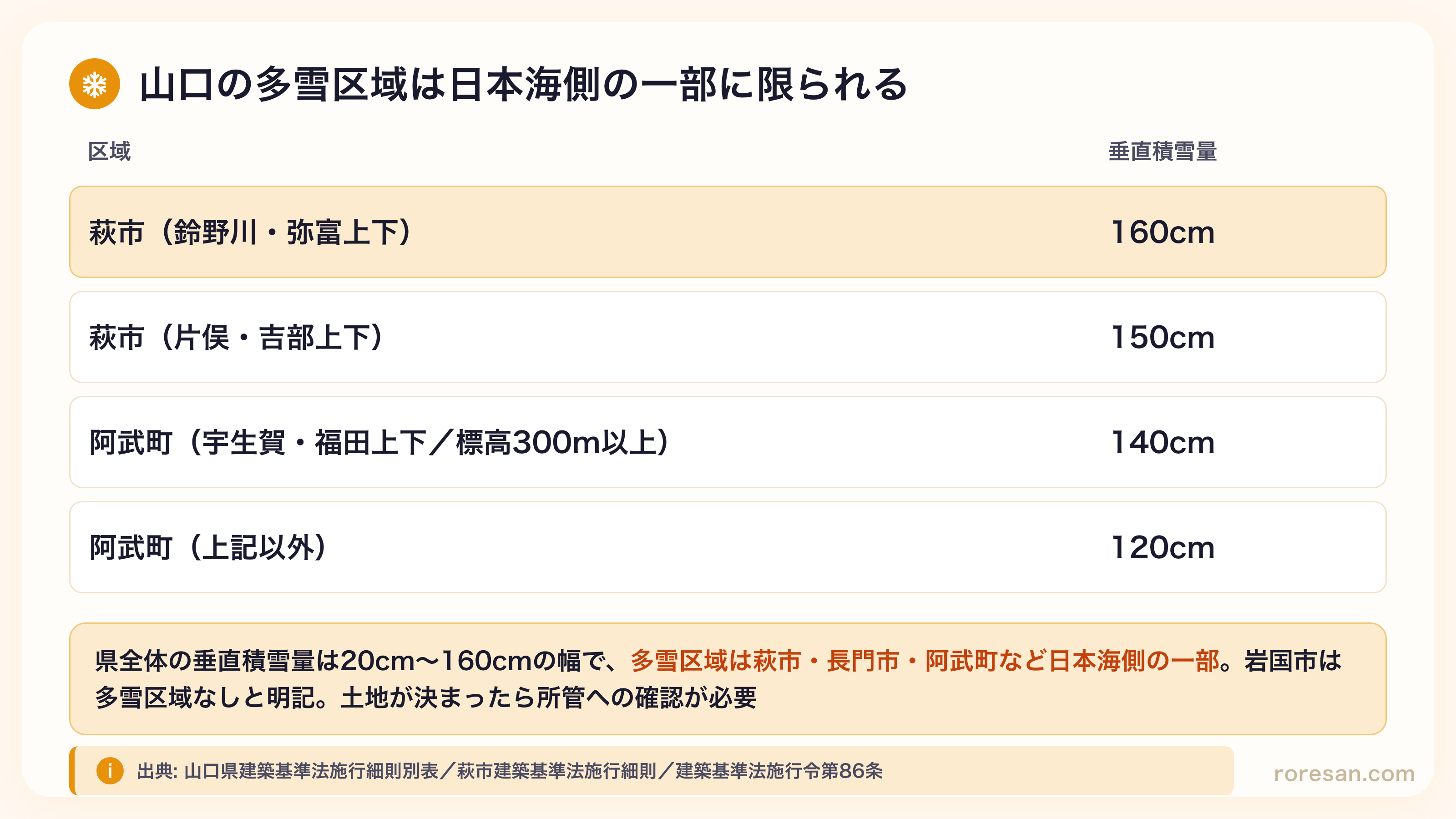 山口県の垂直積雪量。萩市の鈴野川・弥富上下が160cm、萩市の片俣・吉部上下が150cm、阿武町の宇生賀・福田上下の標高300m以上が140cm、阿武町のそれ以外が120cm