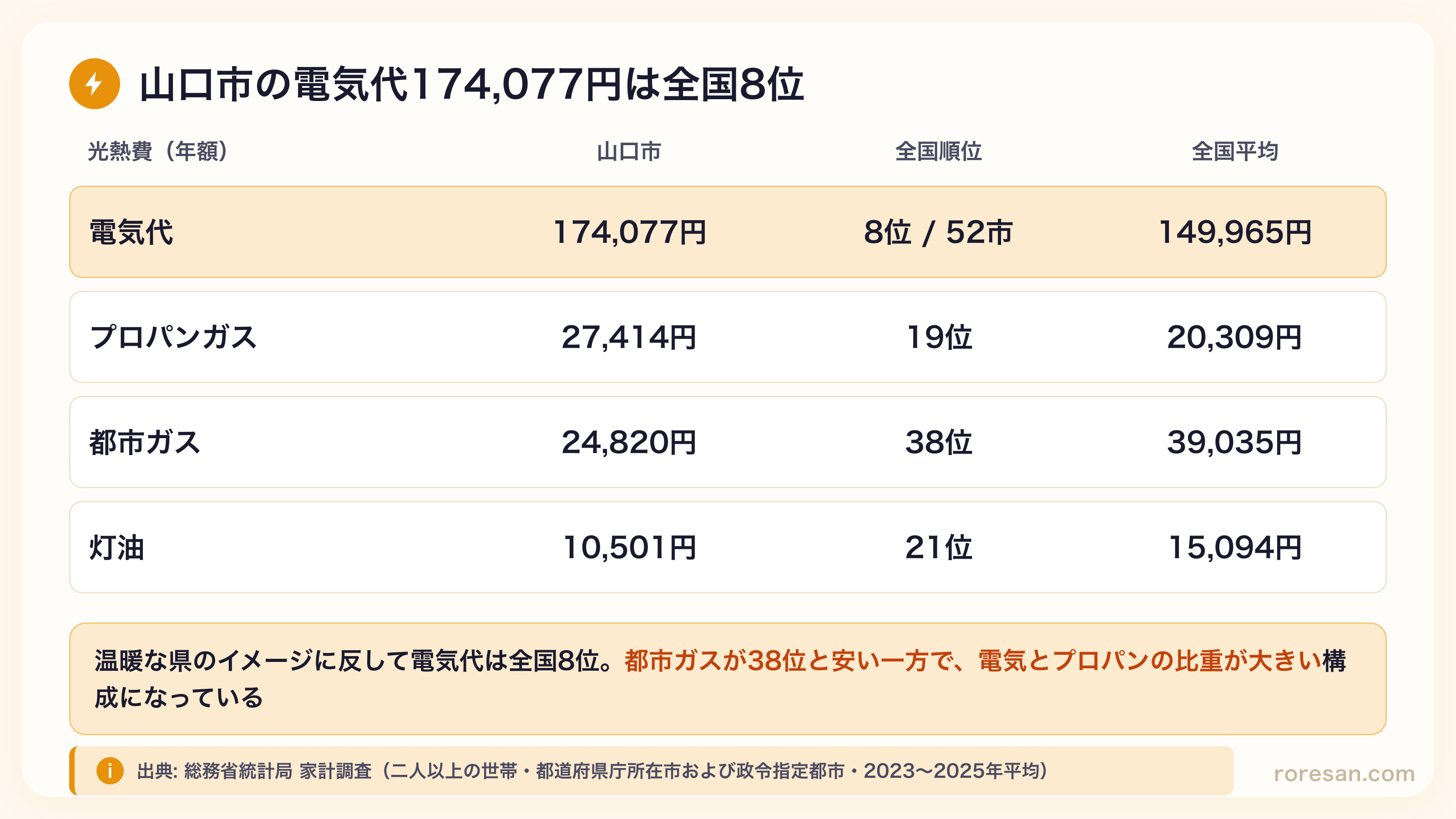 山口市の光熱費。電気代174,077円は52市中8位で全国平均149,965円、プロパンガス27,414円は19位で平均20,309円、都市ガス24,820円は38位で平均39,035円、灯油10,501円は21位で平均15,094円