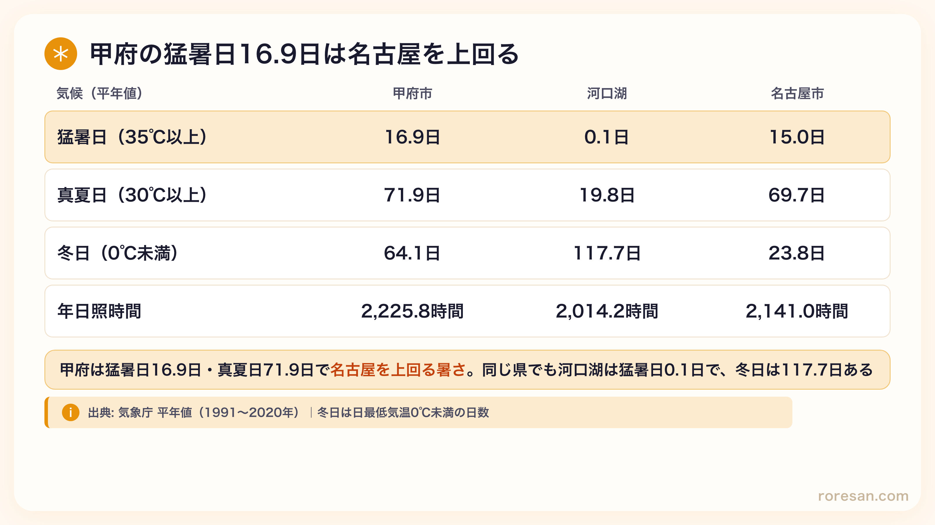 甲府市の猛暑日16.9日・真夏日71.9日・冬日64.1日・年日照2,225.8時間。河口湖は猛暑日0.1日・真夏日19.8日・冬日117.7日・年日照2,014.2時間。名古屋市は猛暑日15.0日・真夏日69.7日・冬日23.8日・年日照2,141.0時間