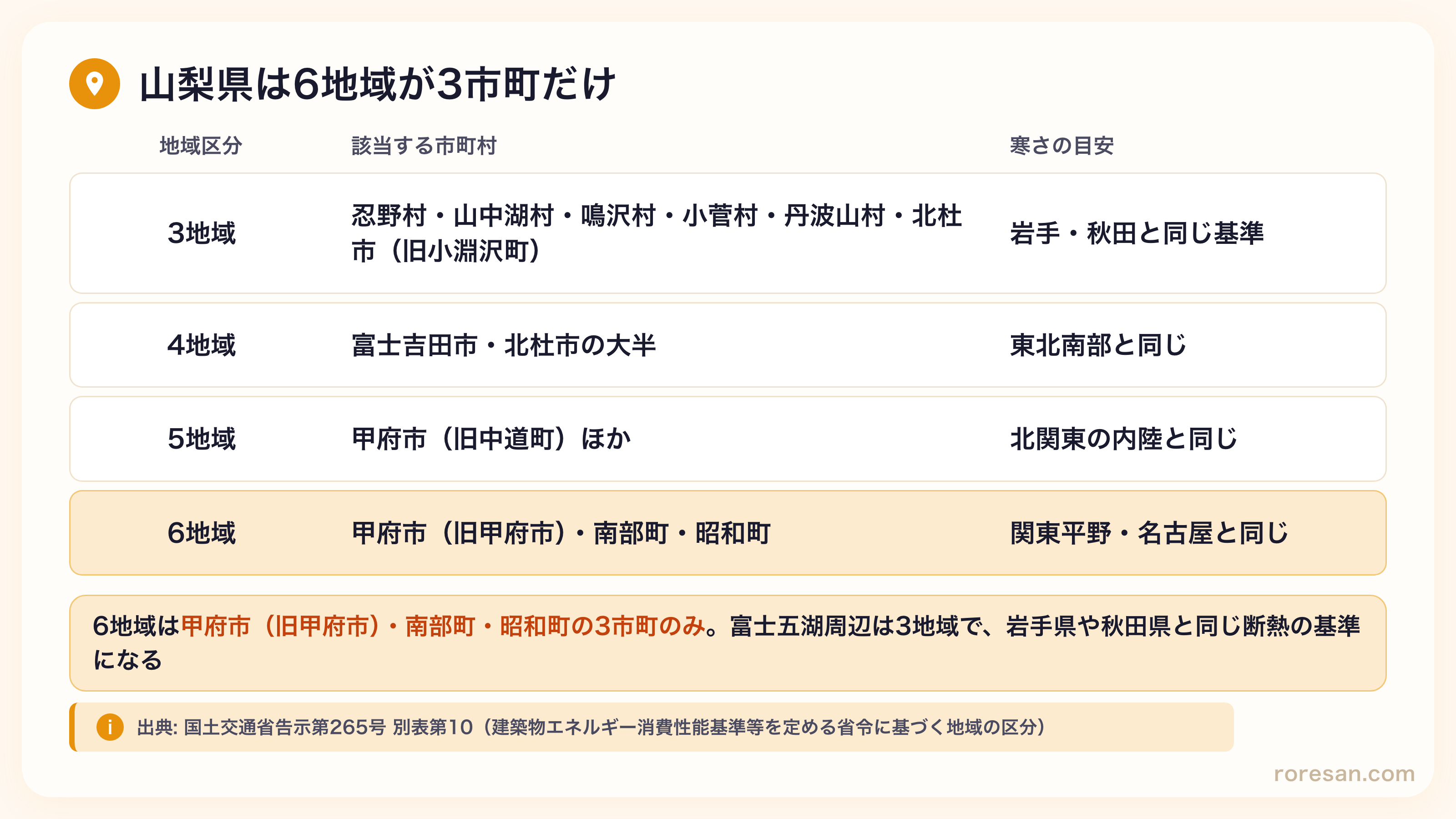 山梨県の省エネ地域区分。3地域は忍野村・山中湖村・鳴沢村・小菅村・丹波山村・北杜市（旧小淵沢町）、4地域は富士吉田市・北杜市の大半、5地域は甲府市（旧中道町）ほか、6地域は甲府市（旧甲府市）・南部町・昭和町