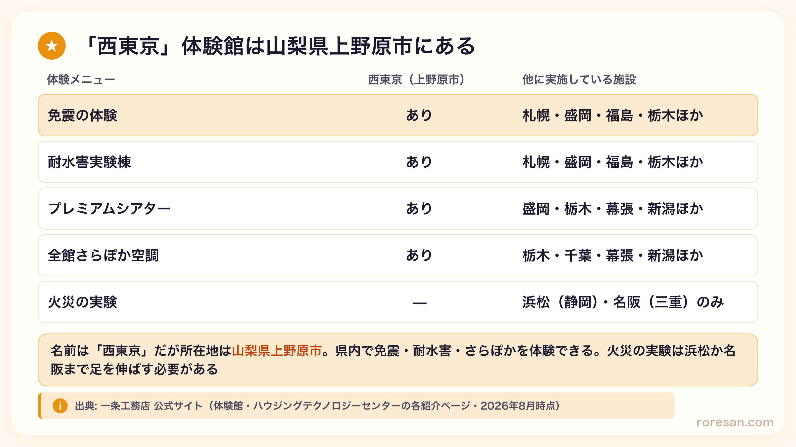 西東京ハウジングテクノロジーセンター（山梨県上野原市）は免震の体験・耐水害実験棟・プレミアムシアター・全館さらぽか空調に対応。火災の実験は浜松（静岡）・名阪（三重）のみ