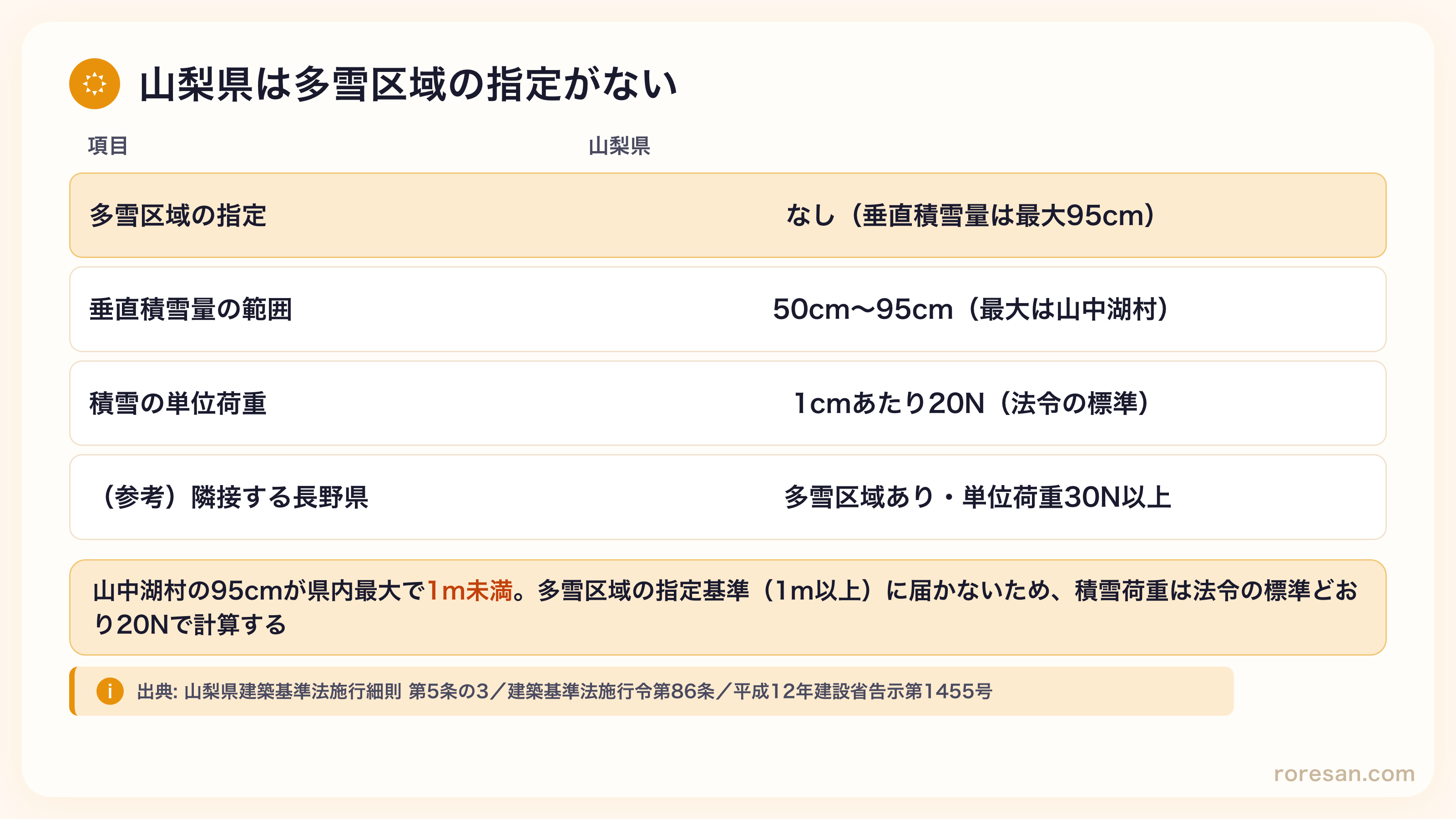 山梨県は多雪区域の指定なし（垂直積雪量は最大95cm）。垂直積雪量の範囲は50cm〜95cmで最大は山中湖村。積雪の単位荷重は1cmあたり20N（法令の標準）。参考として隣接する長野県は多雪区域あり・単位荷重30N以上