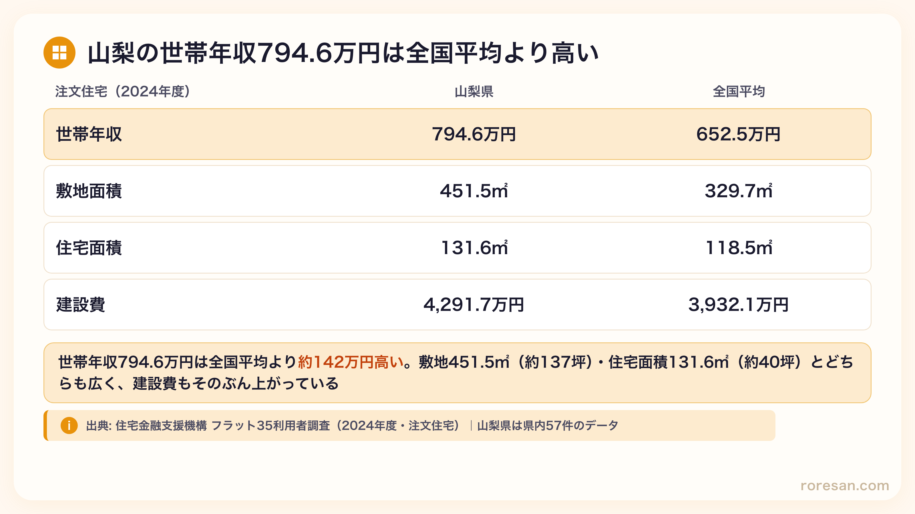 山梨県の注文住宅は世帯年収794.6万円（全国平均652.5万円）、敷地面積451.5㎡（全国329.7㎡）、住宅面積131.6㎡（全国118.5㎡）、建設費4,291.7万円（全国3,932.1万円）