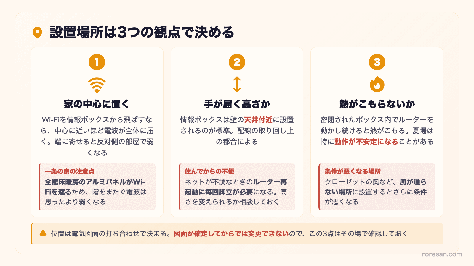 情報ボックスの設置場所は3つの観点で決める。家の中心に置く（全館床暖房のアルミパネルがWi-Fiを遮るため階をまたぐ電波は弱い）、手が届く高さか（天井付近が標準なのでルーターの再起動に脚立が必要になる）、熱がこもらないか（密閉されると動作が不安定になる）