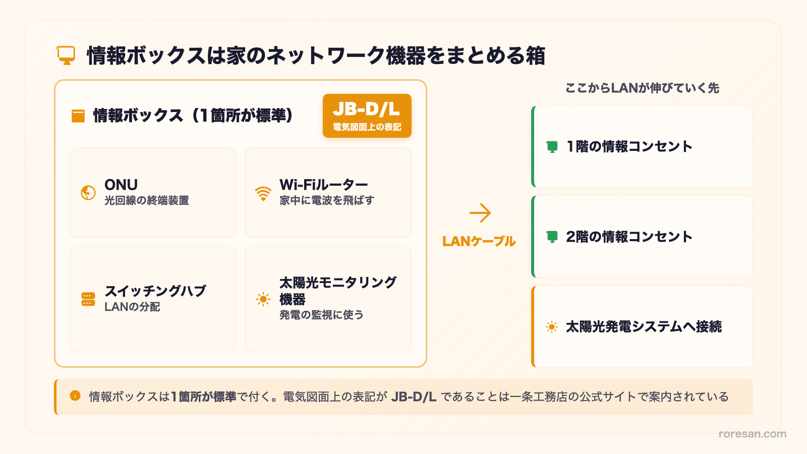 情報ボックスは家のネットワーク機器をまとめる箱。1箇所が標準で、電気図面上の表記はJB-D/L。中にONU（光回線の終端装置）、Wi-Fiルーター、スイッチングハブ、太陽光モニタリング機器が入り、そこからLANケーブルが各階の情報コンセントと太陽光発電システムへ伸びる
