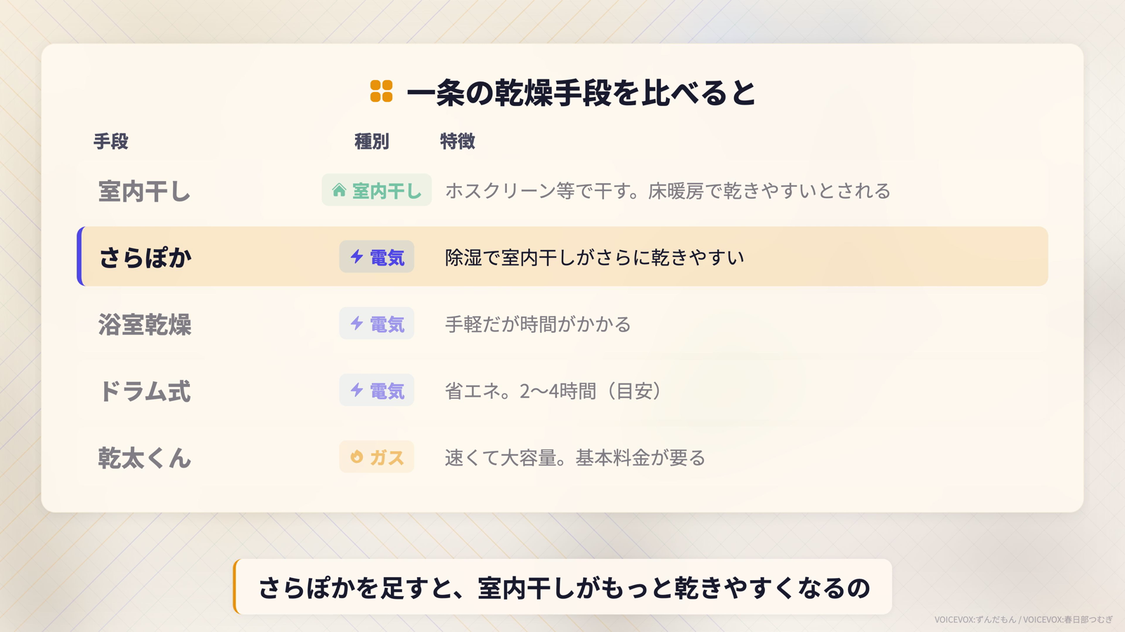 室内干し・さらぽか・浴室乾燥・ドラム式・乾太くんの乾燥手段を比較した表