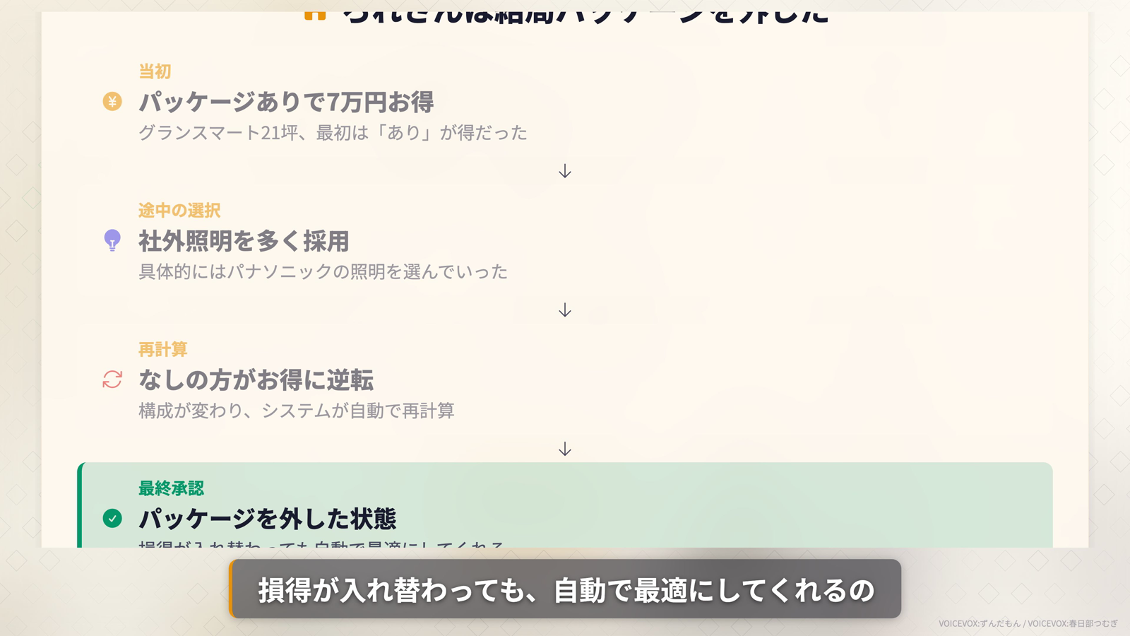 ろれさんの照明パッケージの推移。当初パッケージありで7万円お得、社外照明を多く採用、再計算でなしの方がお得に逆転、最終承認はパッケージを外した状態という流れ図