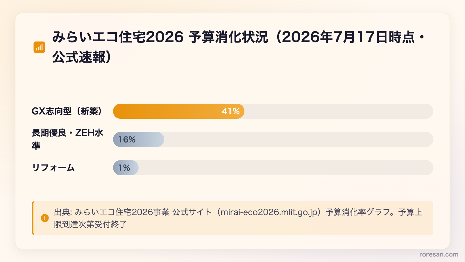 みらいエコ住宅2026予算消化状況。GX志向型新築41%、長期優良・ZEH水準16%、リフォーム1%（2026年7月17日時点）