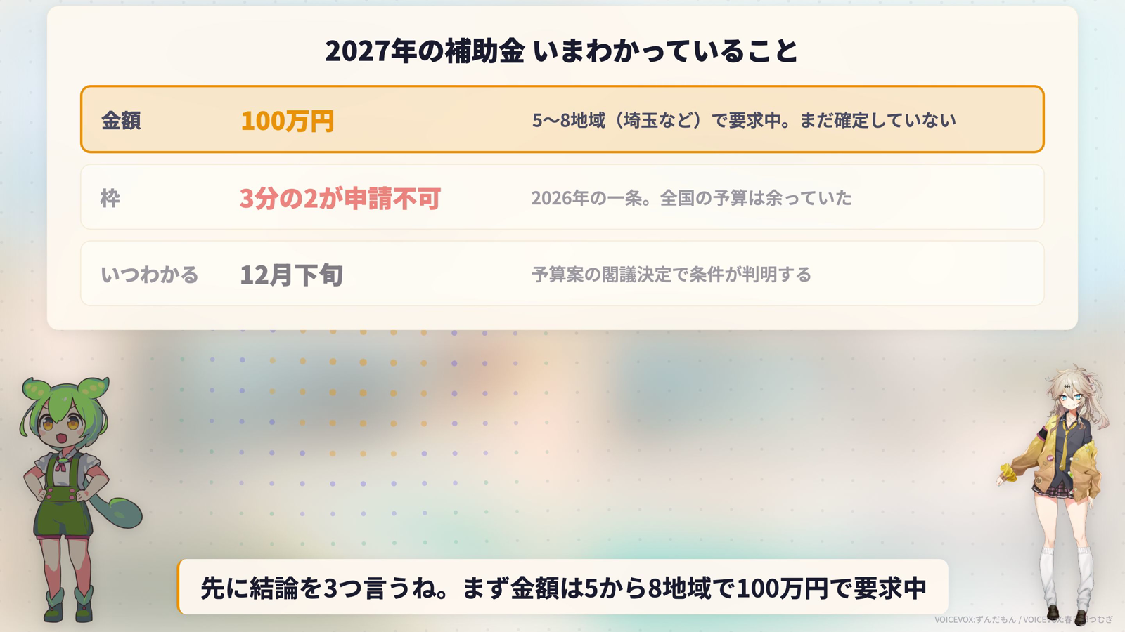 2027年の補助金でわかっていること3つ。金額は5〜8地域で100万円で要求中だがまだ確定していない、枠は2026年の一条で3分の2が申請不可だったが全国の予算は余っていた、いつわかるかは12月下旬の予算案の閣議決定