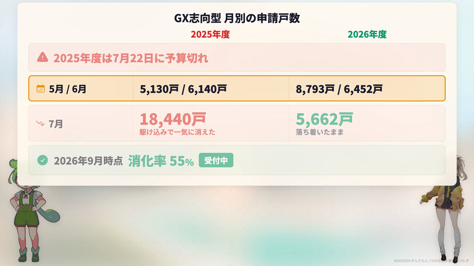 GX志向型の月別申請戸数。2025年度は5月5130戸、6月6140戸、7月は18440戸で駆け込みにより7月22日に予算切れ。2026年度は5月8793戸、6月6452戸、7月5662戸で落ち着いたまま、9月時点の消化率は55%で受付中