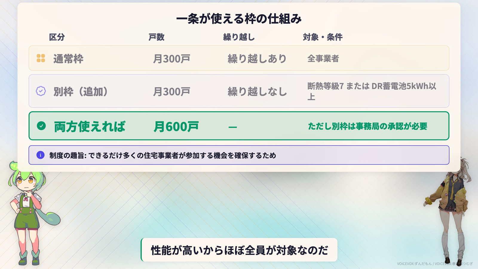 一条が使える枠の仕組み。通常枠は月300戸で繰り越しあり全事業者対象、別枠は月300戸で繰り越しなし断熱等級7またはDR蓄電池5kWh以上が条件、両方使えれば月600戸だが別枠は事務局の承認が必要