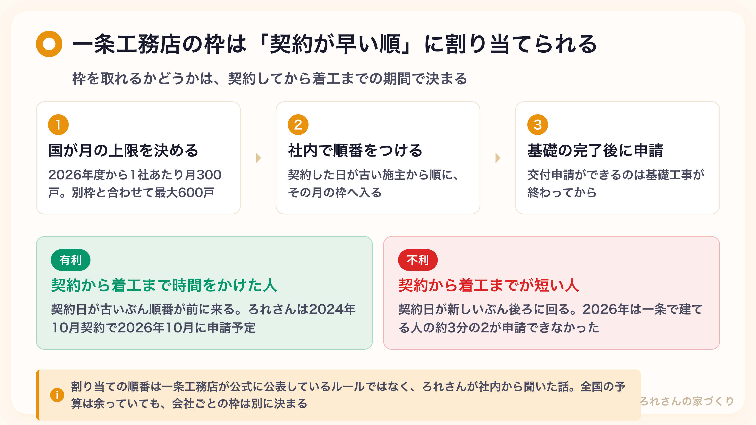 一条工務店の枠は契約が早い順に割り当てられる仕組み。国が月300戸の上限を決め、社内で契約日が古い施主から順に枠へ入れ、基礎工事の完了後に申請する流れ。契約から着工まで時間をかけた人が有利で、短い人は不利