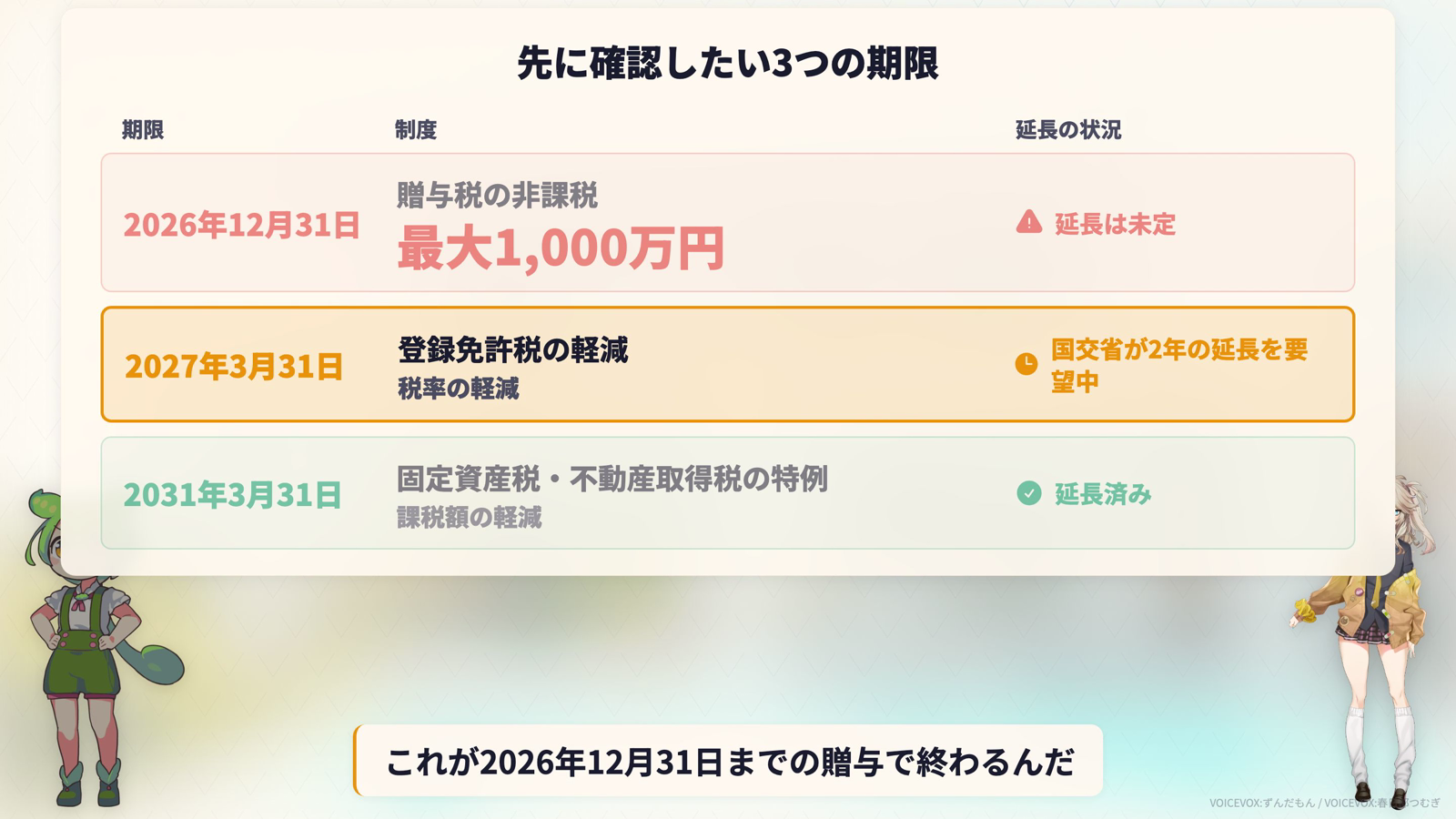 先に確認したい3つの期限。贈与税の非課税は最大1000万円で2026年12月31日まで延長は未定、登録免許税の軽減は2027年3月31日まで国交省が2年の延長を要望中、固定資産税・不動産取得税の特例は2031年3月31日まで延長済み