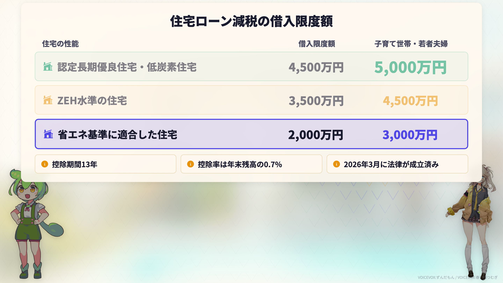 住宅ローン減税の借入限度額。認定長期優良住宅・低炭素住宅は4500万円で子育て世帯5000万円、ZEH水準の住宅は3500万円で子育て世帯4500万円、省エネ基準に適合した住宅は2000万円で子育て世帯3000万円。控除期間13年、控除率0.7%、2026年3月に法律が成立済み