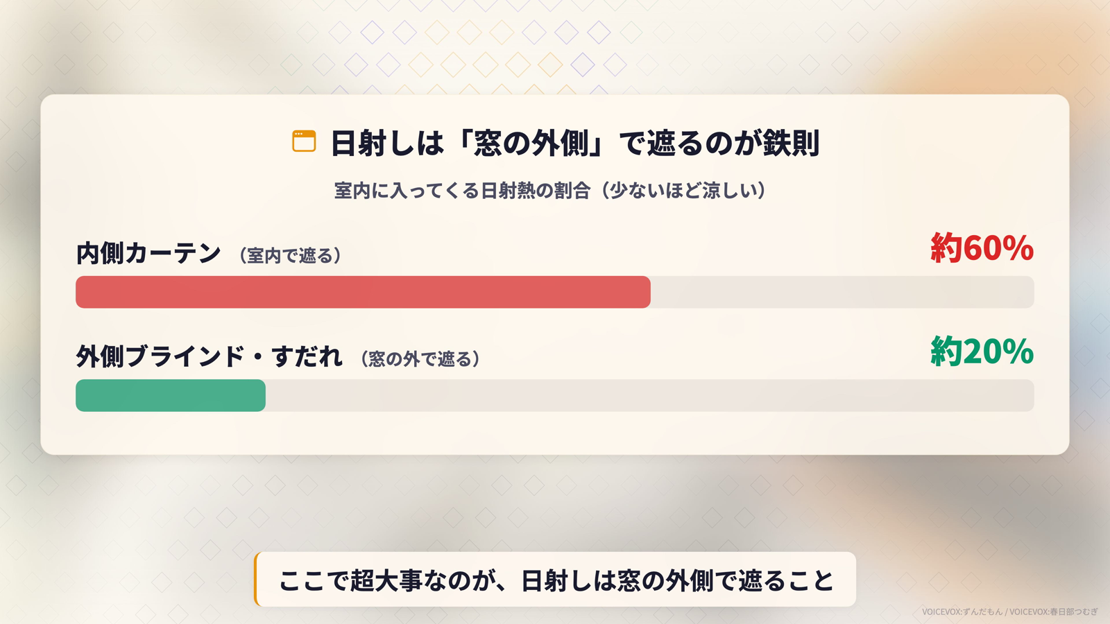 日射しは窓の外側で遮るのが鉄則。内側カーテンは日射熱の約60%が室内に入るが、外側ブラインド・すだれなら約20%に抑えられる比較グラフ