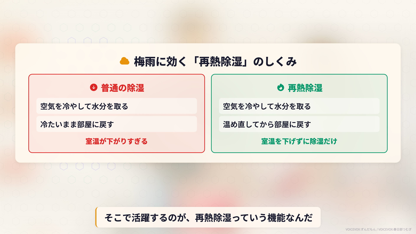 再熱除湿のしくみ。普通の除湿は空気を冷やして水分を取り冷たいまま戻すので室温が下がりすぎる。再熱除湿は温め直してから戻すので室温を下げずに除湿だけできる