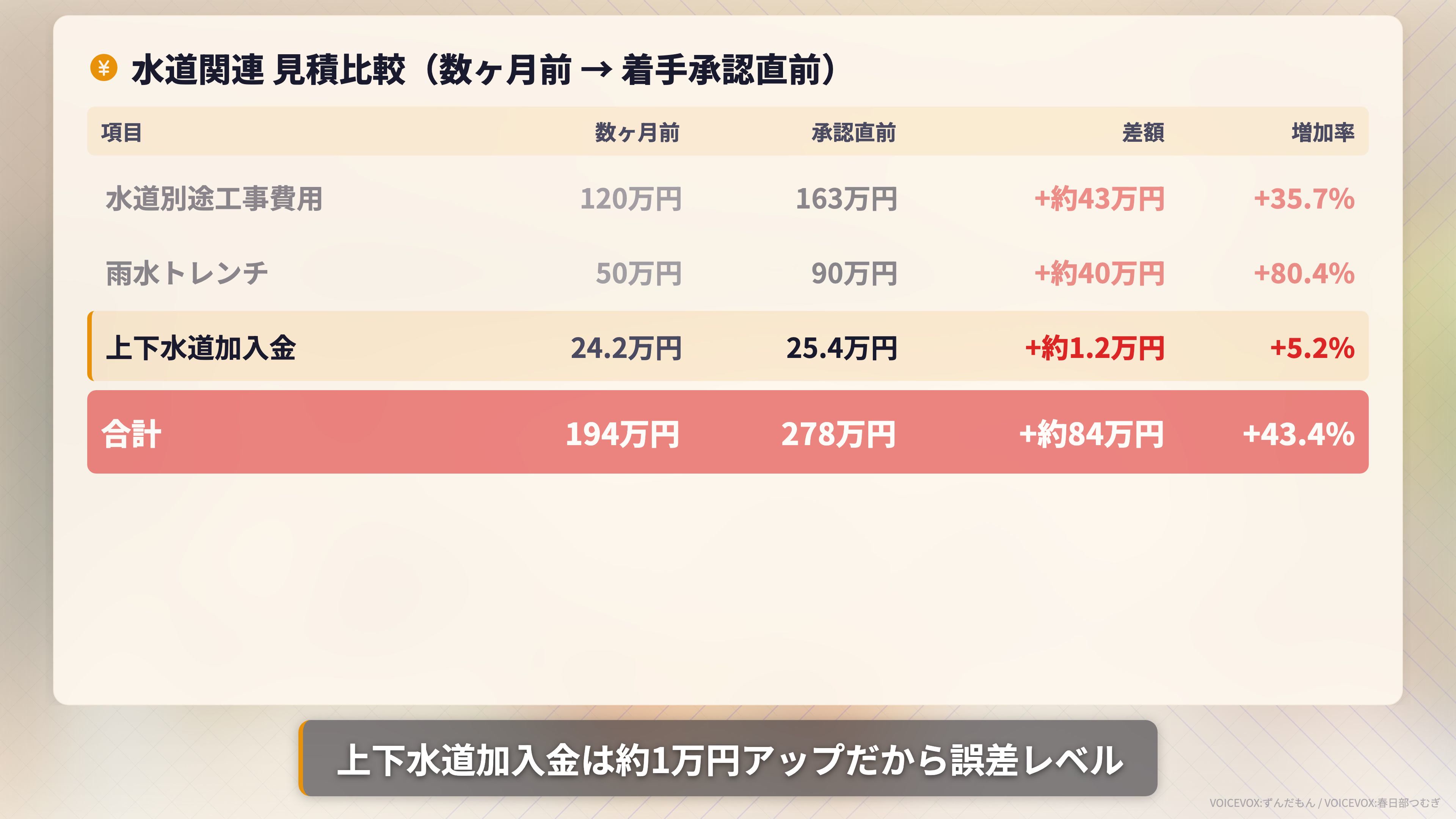 水道関連の見積比較表。水道別途工事+43万円、雨水トレンチ+40万円、上下水道加入金+1.2万円で合計+約84万円