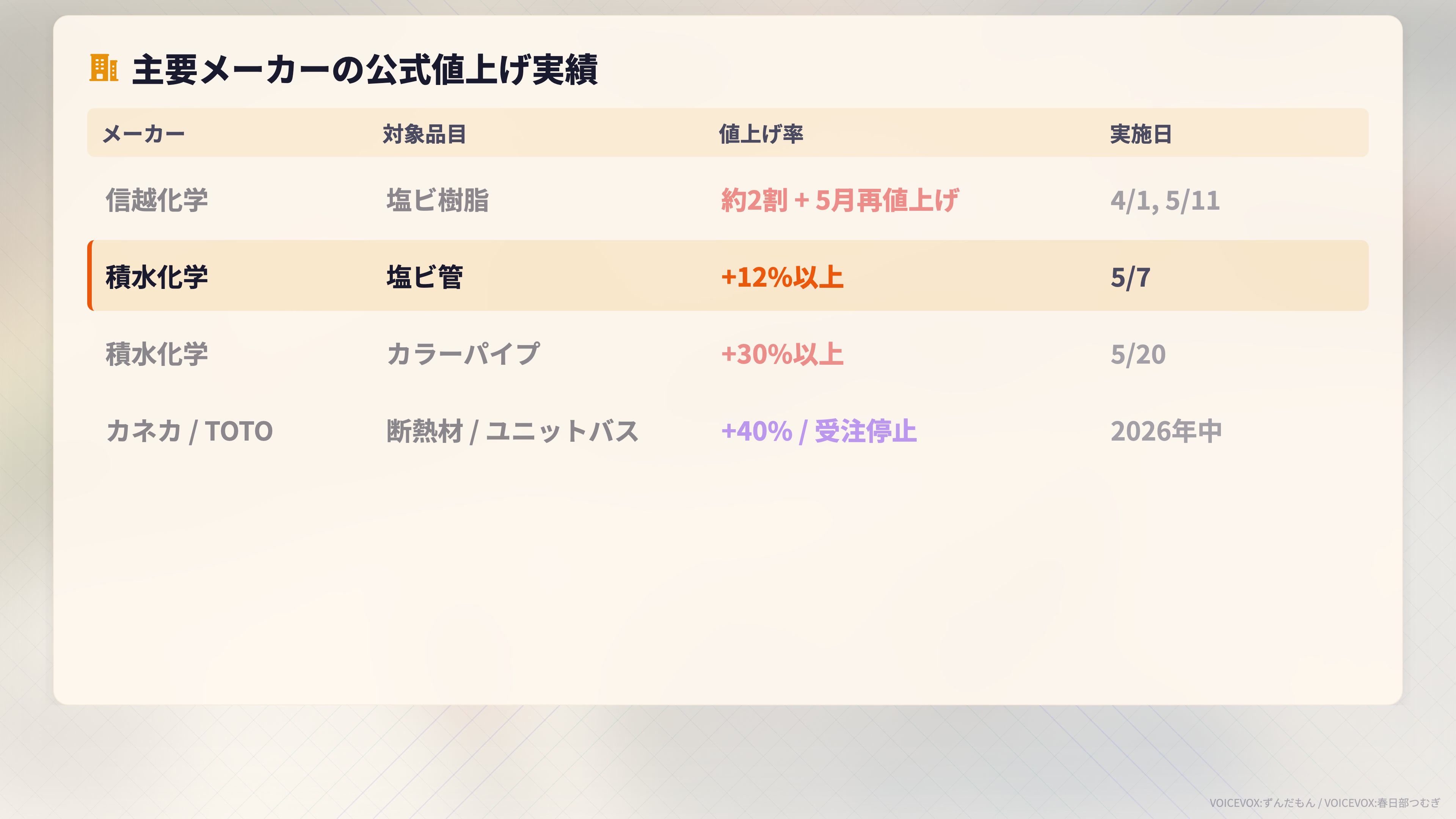 主要メーカーの値上げ率一覧。信越化学、積水化学、カネカ、TOTOの公式発表