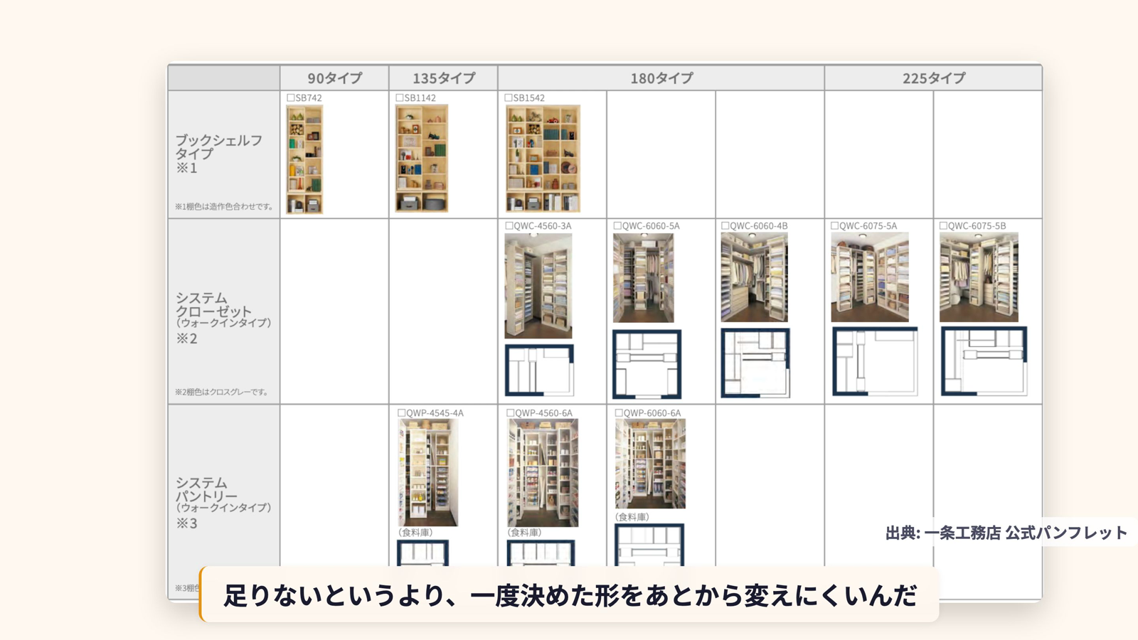 一条工務店の現行カタログに掲載されているシステムクローゼット（ウォークインタイプ）の一覧ページ。180タイプと225タイプの型番と写真、平面図が並んでいる