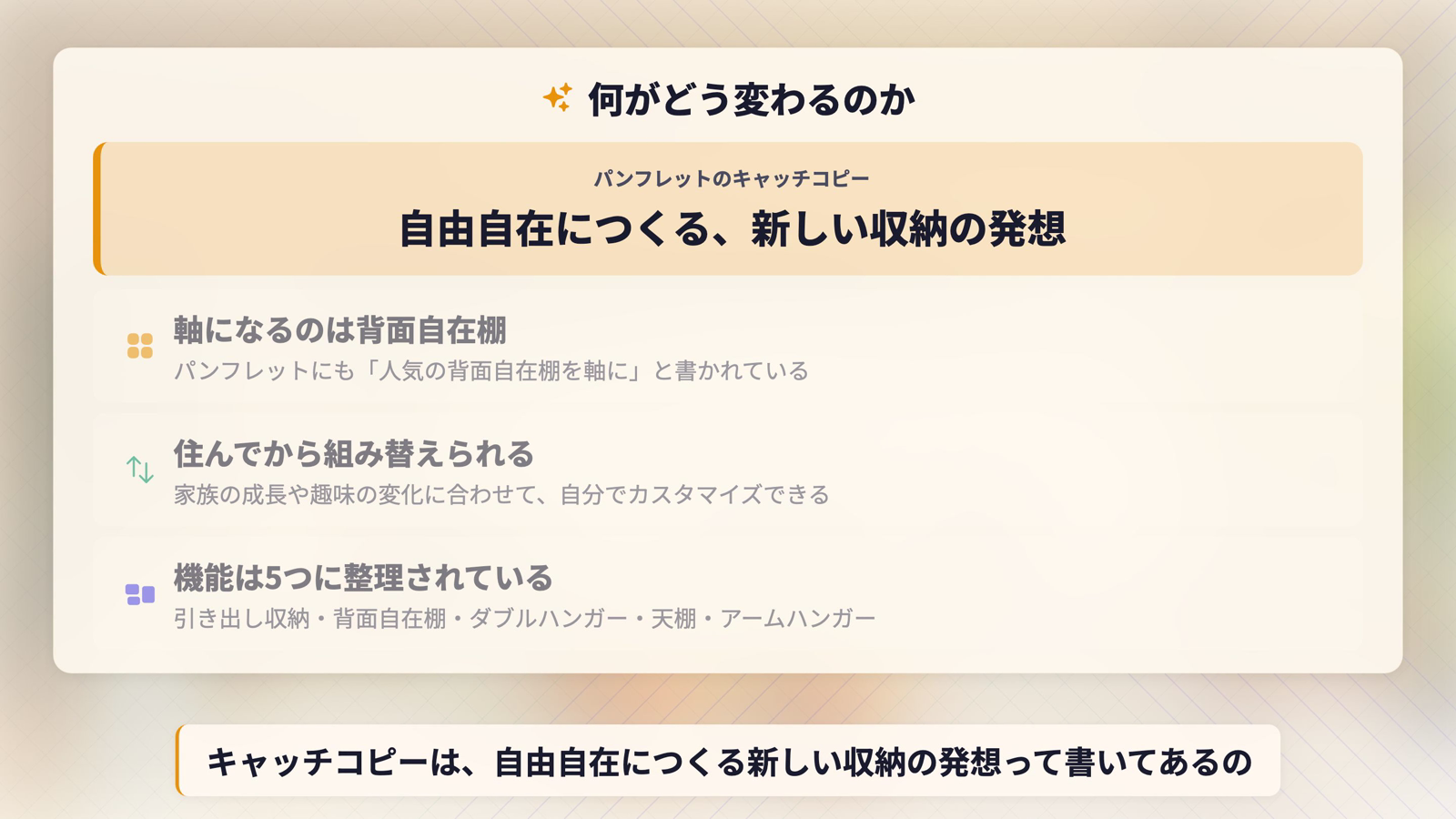 Next Walk-in Closetで何がどう変わるのかをまとめた図。キャッチコピー「自由自在につくる、新しい収納の発想」と、軸になるのは背面自在棚・住んでから組み替えられる・機能は5つに整理されている、の3点