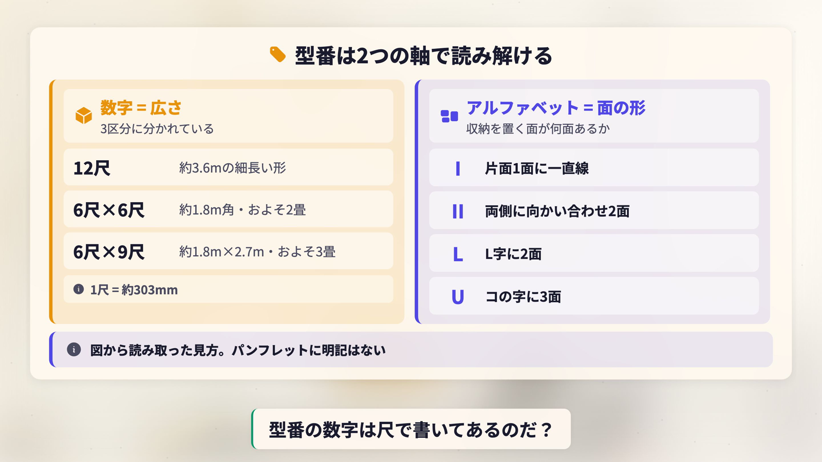 Next Walk-in Closetの型番を2つの軸で読み解く図。左に数字＝広さ（12尺 / 6尺×6尺 / 6尺×9尺）、右にアルファベット＝面の形（I 片面1面、II 向かい合わせ2面、L L字2面、U コの字3面）