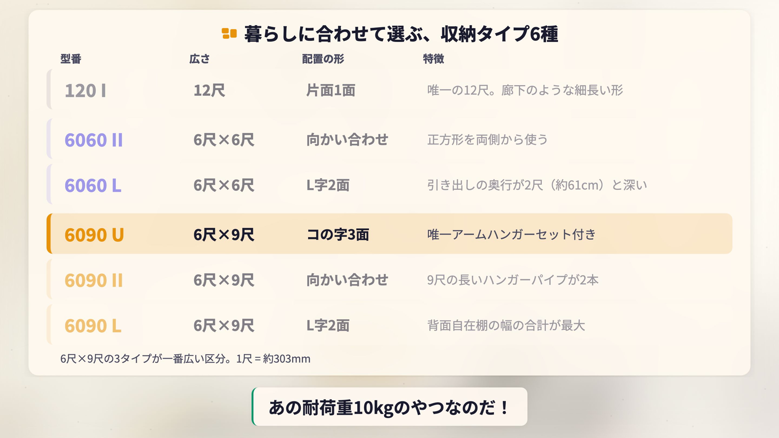 Next Walk-in Closetの収納タイプ6種の比較表。120 I、6060 II、6060 L、6090 U、6090 II、6090 Lの広さ・配置の形・特徴が並んでいる