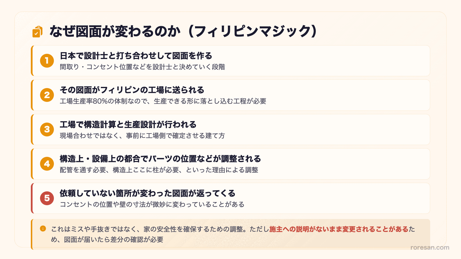 なぜ図面が変わるのか（フィリピンマジック）。1. 日本で設計士と打ち合わせして図面を作る、2. その図面がフィリピンの工場に送られる、3. 工場で構造計算と生産設計が行われる、4. 構造上・設備上の都合でパーツの位置などが調整される、5. 依頼していない箇所が変わった図面が返ってくる