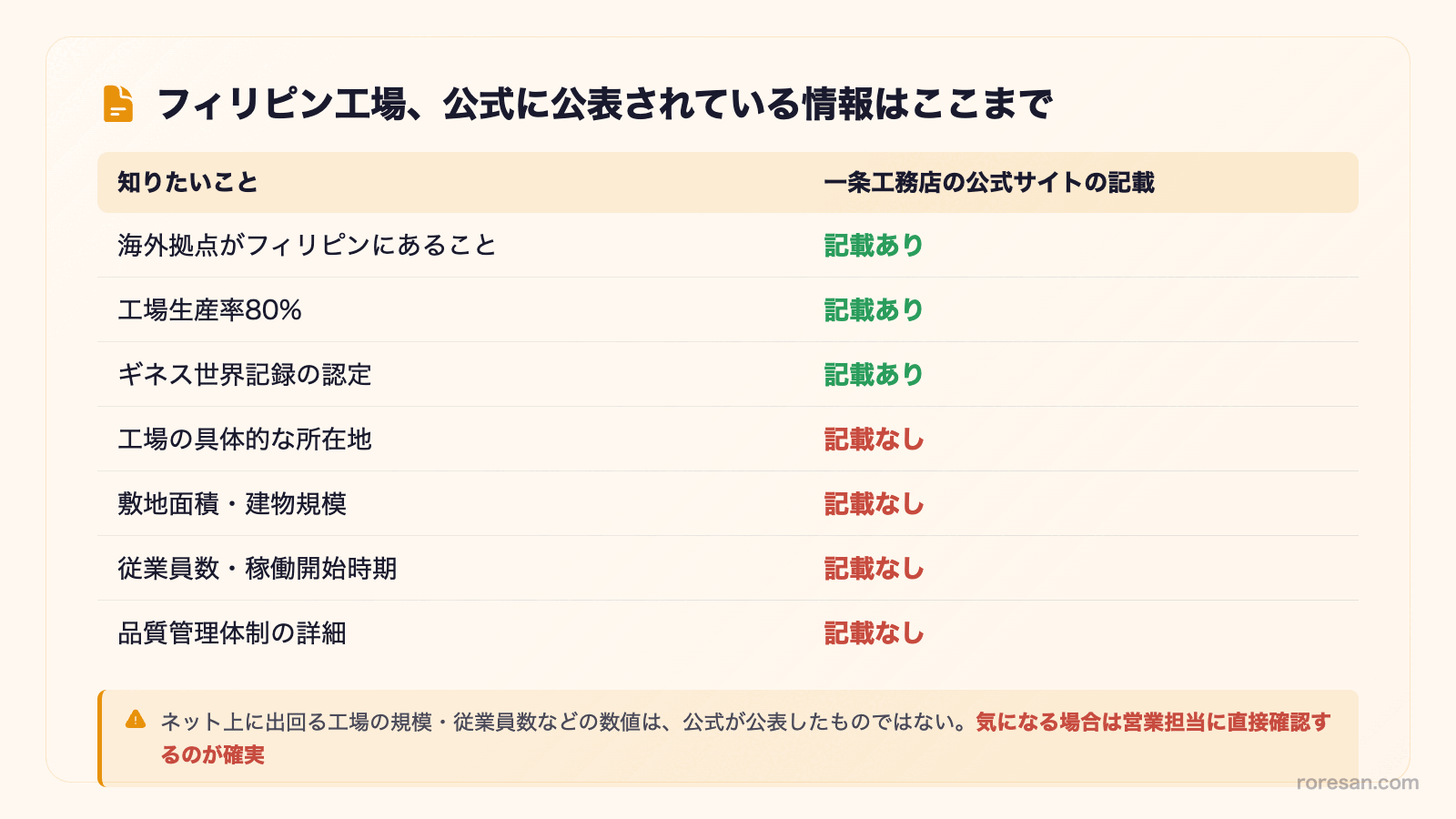 フィリピン工場、公式に公表されている情報はここまで。海外拠点がフィリピンにあること・工場生産率80%・ギネス世界記録の認定は記載あり。工場の具体的な所在地・敷地面積・建物規模・従業員数・稼働開始時期・品質管理体制の詳細は記載なし