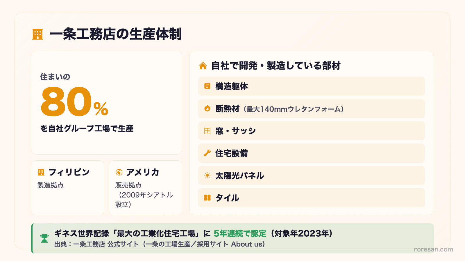 一条工務店の生産体制。住まいの80%を自社グループ工場で生産。海外拠点はフィリピン（製造拠点）とアメリカ（販売拠点）。自社で開発・製造している部材は構造躯体、断熱材、窓・サッシ、住宅設備、太陽光パネル、タイル。ギネス世界記録に5年連続認定