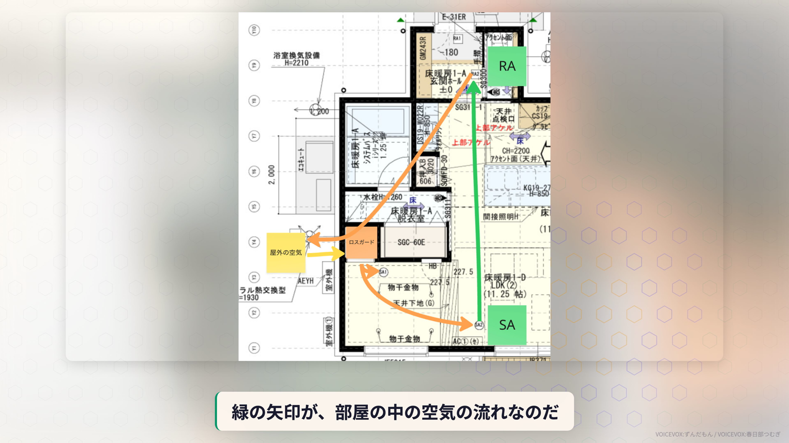 ろれさん家の図面にロスガードからSAへのダクト（オレンジ）とSAからRAへの室内の空気の流れ（緑）を書き込んだ図