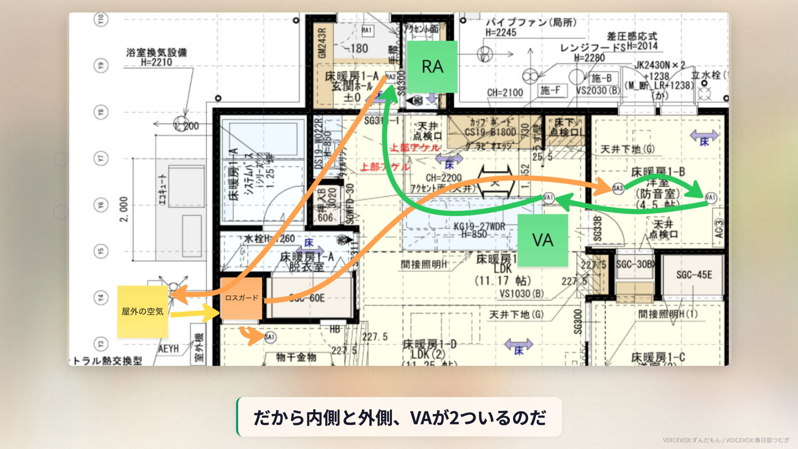 防音室の図面でSAから入った空気が室内のVAとリビング側のVAを通ってRAへ抜ける流れを示した図