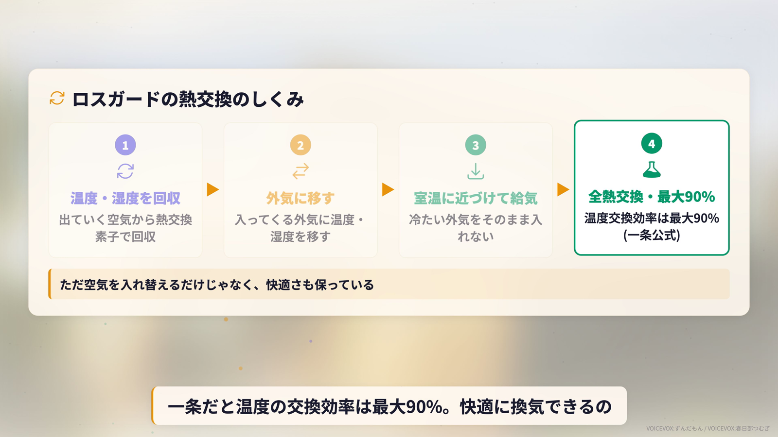 ロスガードが出ていく空気の温度と湿度を回収して外気に移す全熱交換の4ステップ図