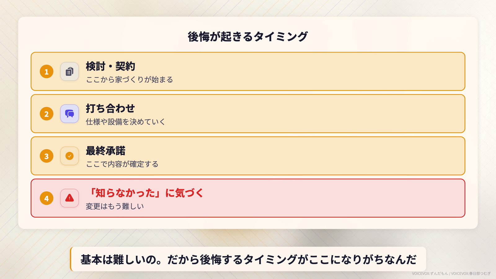 後悔が起きるタイミングの流れ。1.検討・契約（ここから家づくりが始まる）、2.打ち合わせ（仕様や設備を決めていく）、3.最終承諾（ここで内容が確定する）、4.知らなかったに気づく（変更はもう難しい）