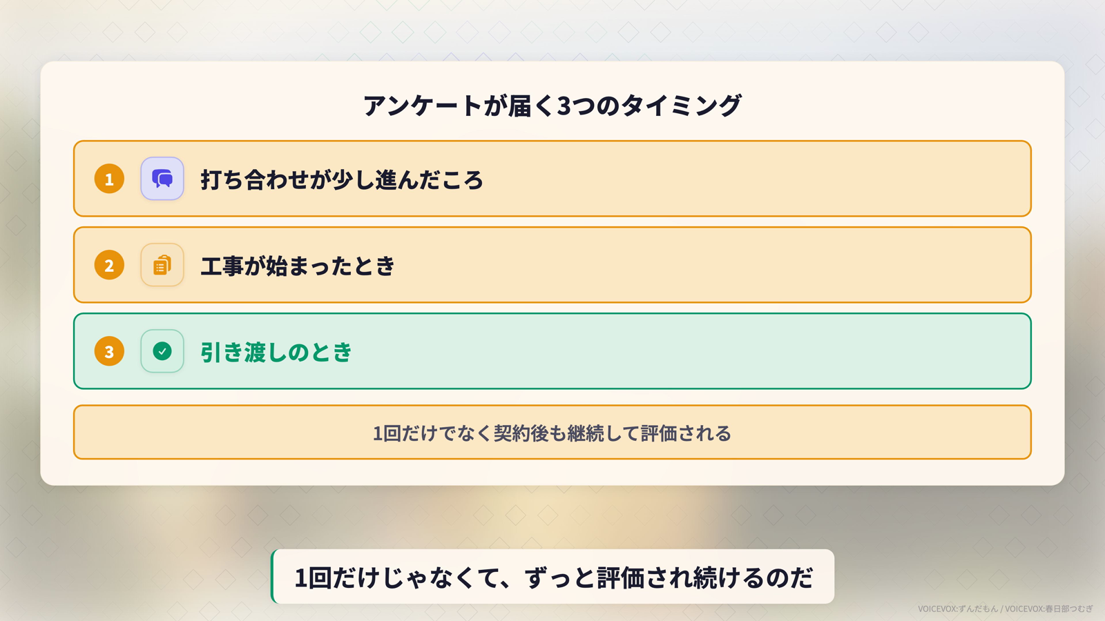 アンケートが届く3つのタイミング。1回目は打ち合わせが少し進んだころ、2回目は工事が始まったとき、3回目は引き渡しのとき。1回だけでなく契約後も継続して評価される