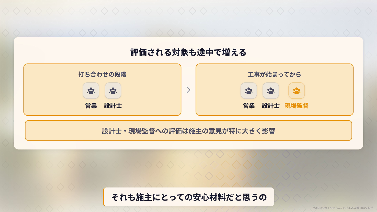 評価される対象も途中で増える。打ち合わせの段階では営業と設計士が対象、工事が始まってからは営業・設計士に現場監督が加わる。設計士・現場監督への評価は施主の意見が特に大きく影響する