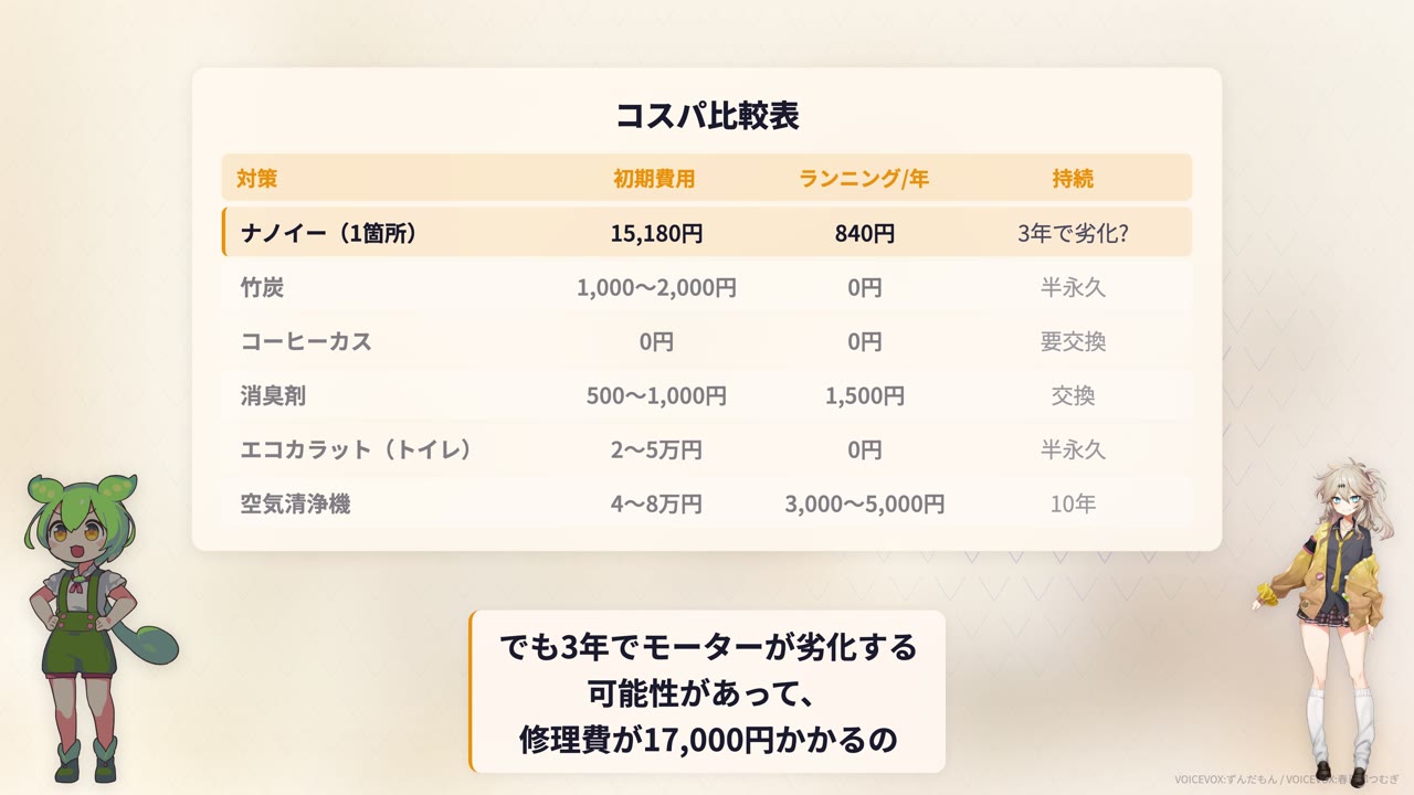 匂い対策コスパ比較表：ナノイー・竹炭・コーヒーカス・消臭剤・エコカラット・空気清浄機