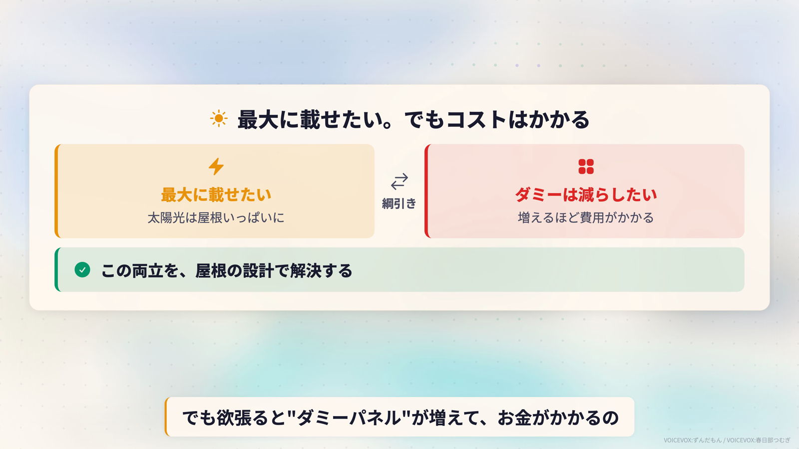 太陽光は最大に載せたい、でもダミーパネルが増えるとコストがかかる。この両立を屋根の設計で解決するという綱引きの図