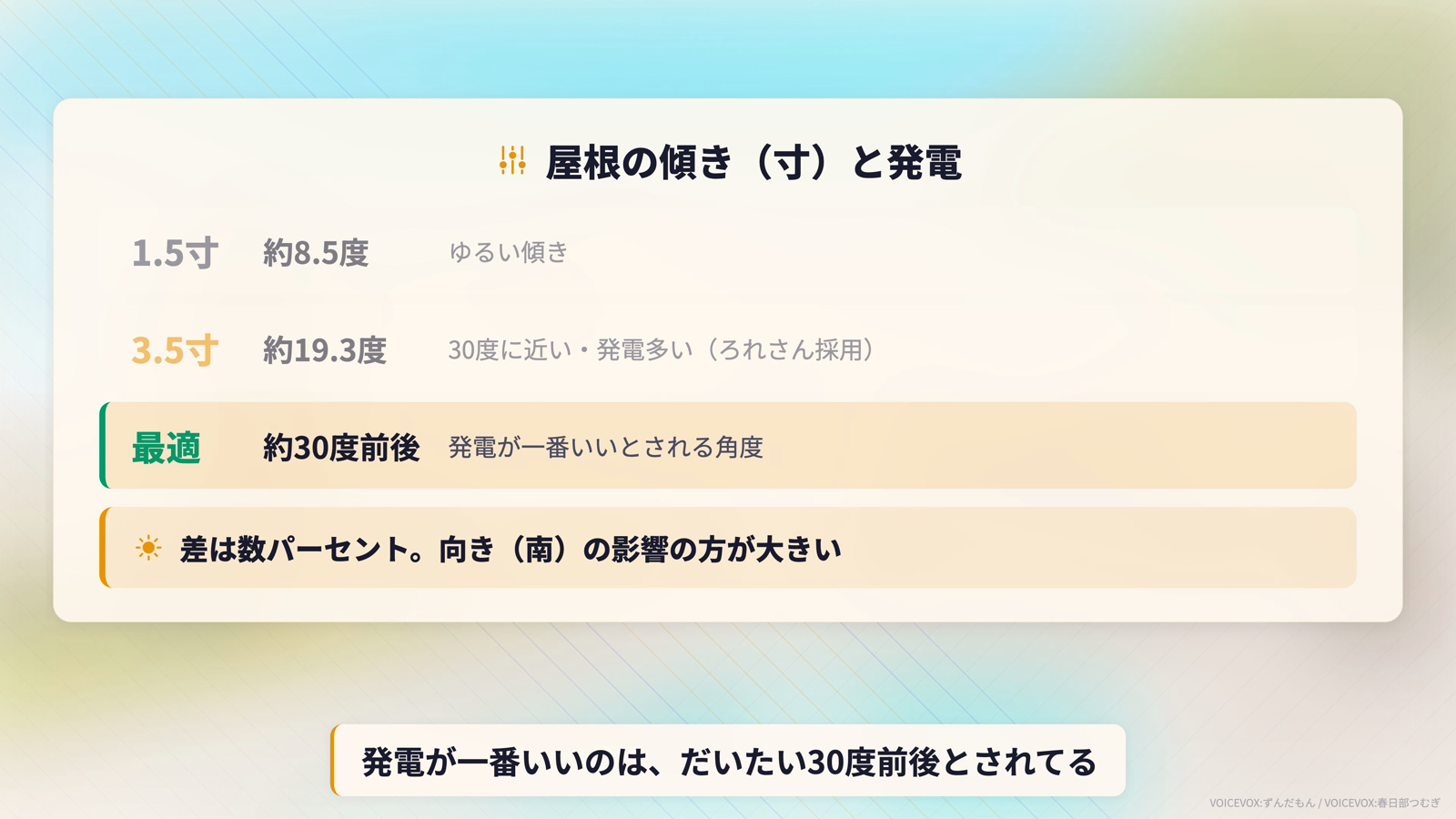 屋根の傾き（寸）と発電。1.5寸は約8.5度、3.5寸は約19.3度、最適は約30度前後。差は数パーセントで向きの影響の方が大きいという図