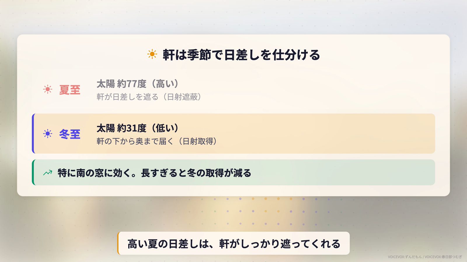 軒は季節で日差しを仕分ける。埼玉の夏至は太陽が約77度と高く軒が遮る、冬至は約31度と低く軒の下から奥まで届くという日射の図