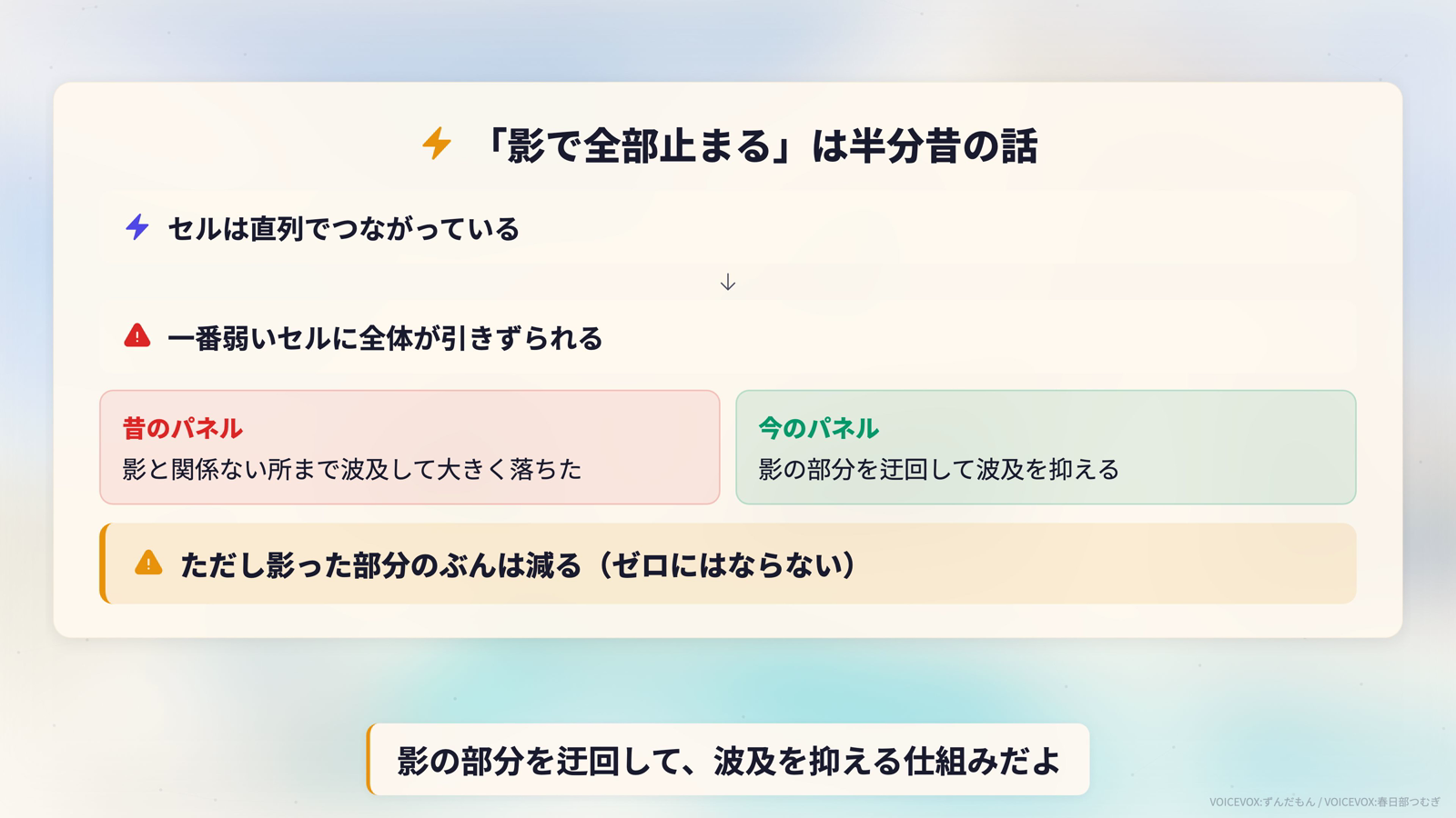影で全部止まるは半分昔の話。セルは直列でつながり一番弱いセルに引きずられる。昔のパネルは大きく落ちたが今は影部分を迂回して波及を抑える。ただし影った分は減りゼロにはならない